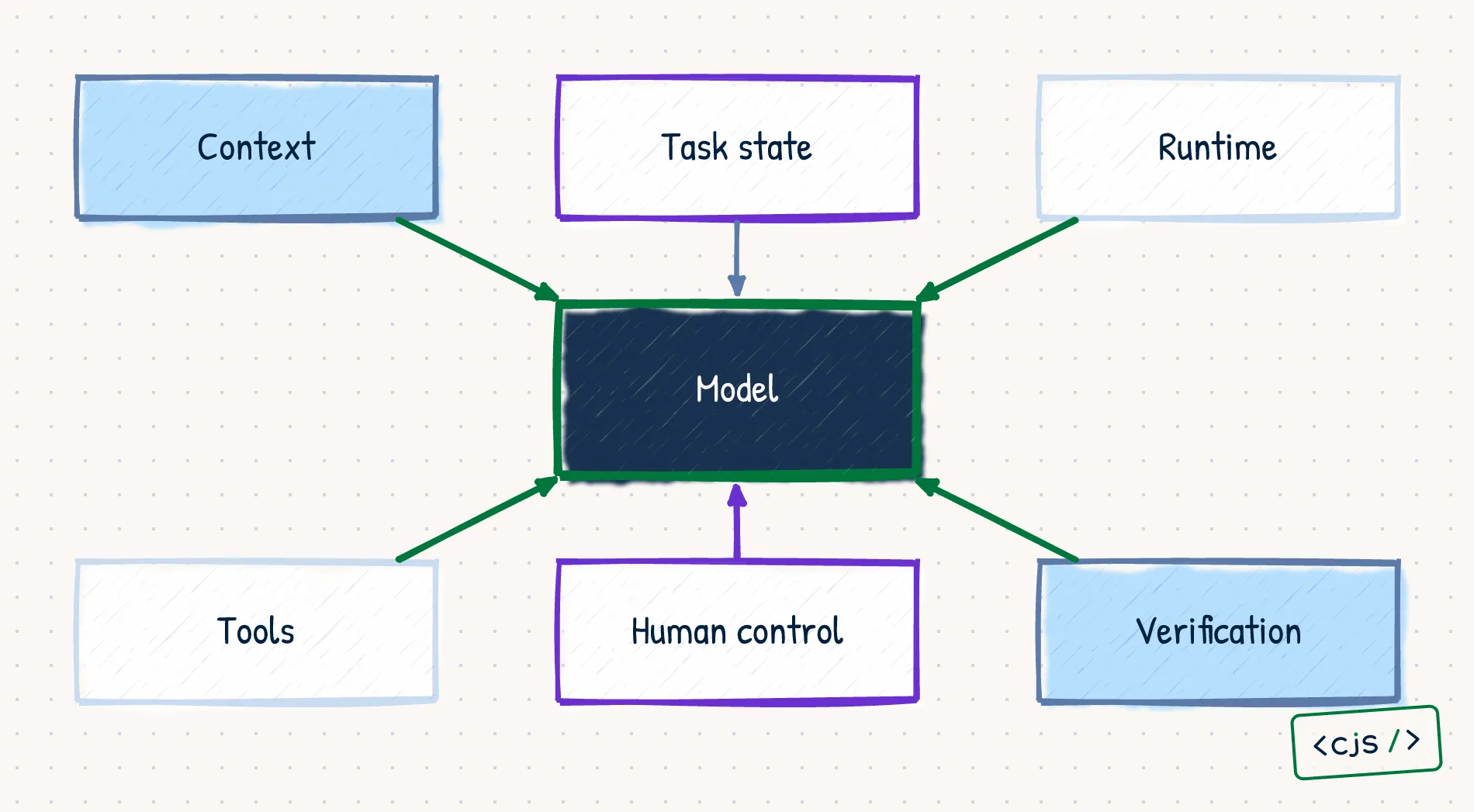 A coding agent system map with a central model connected to context, tools, runtime, task state, verification, and human control.
