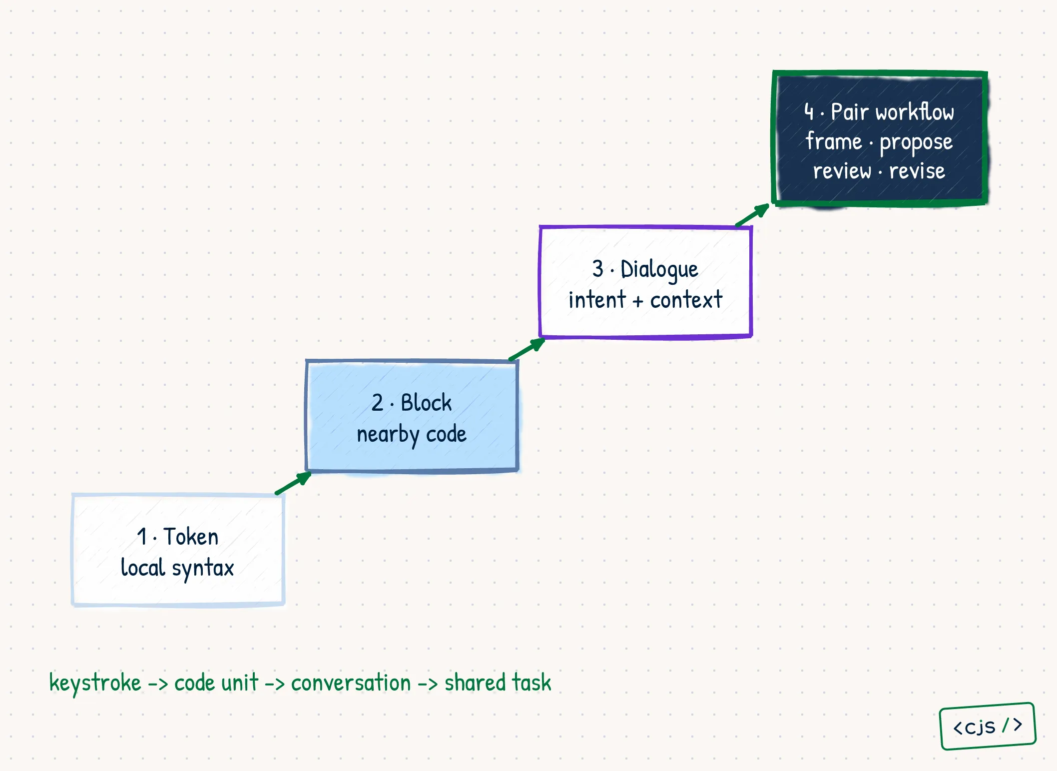 A staircase from local token completion through code-block generation and conversation to a shared AI pair programming workflow.