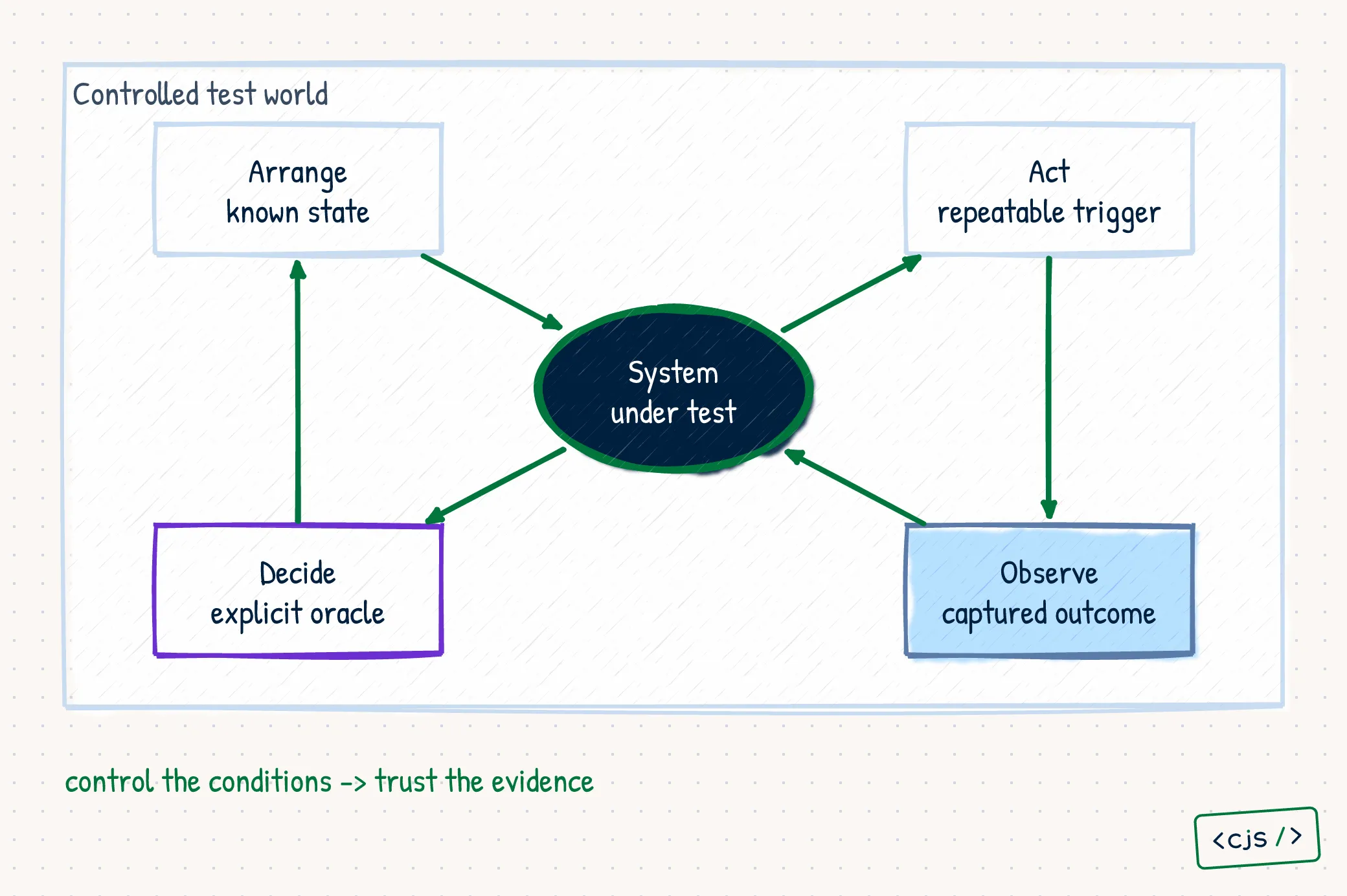 A controlled test world where arrange, act, observe, and decide form a loop around the system under test.