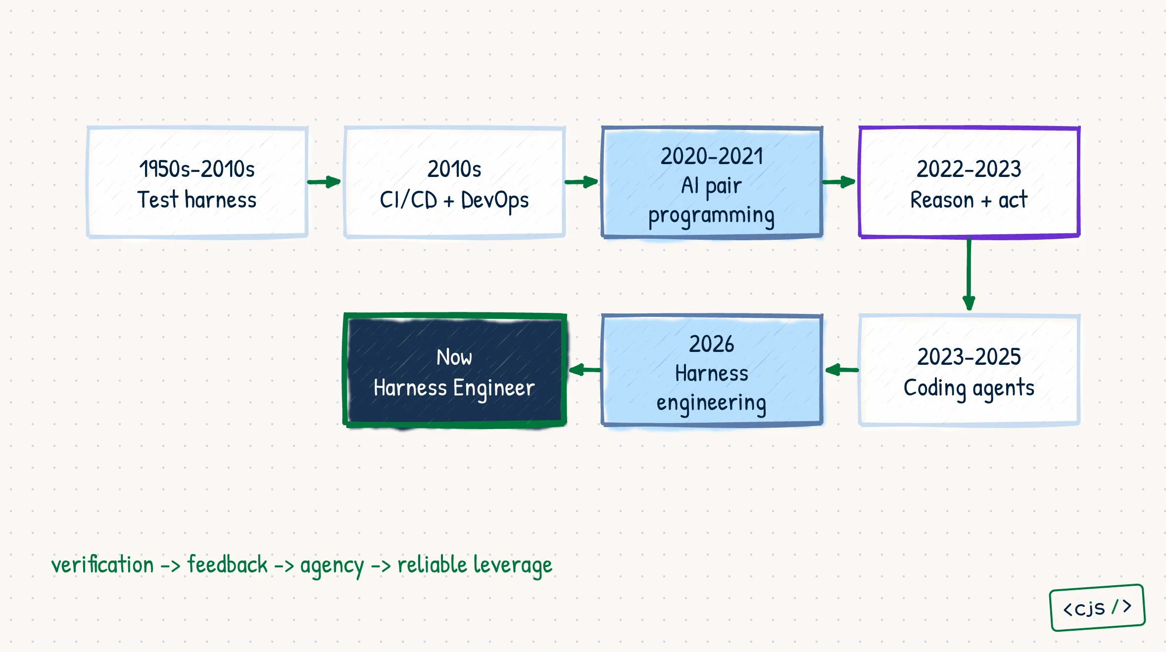 A seven-stage timeline showing the harness expanding from test execution through CI, AI pair programming, tool-using agents, and harness engineering.