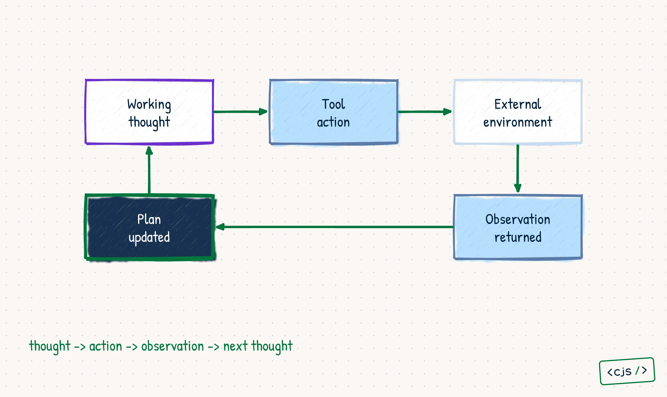 A ReAct loop connecting a working thought, tool action, external environment, returned observation, and updated plan.