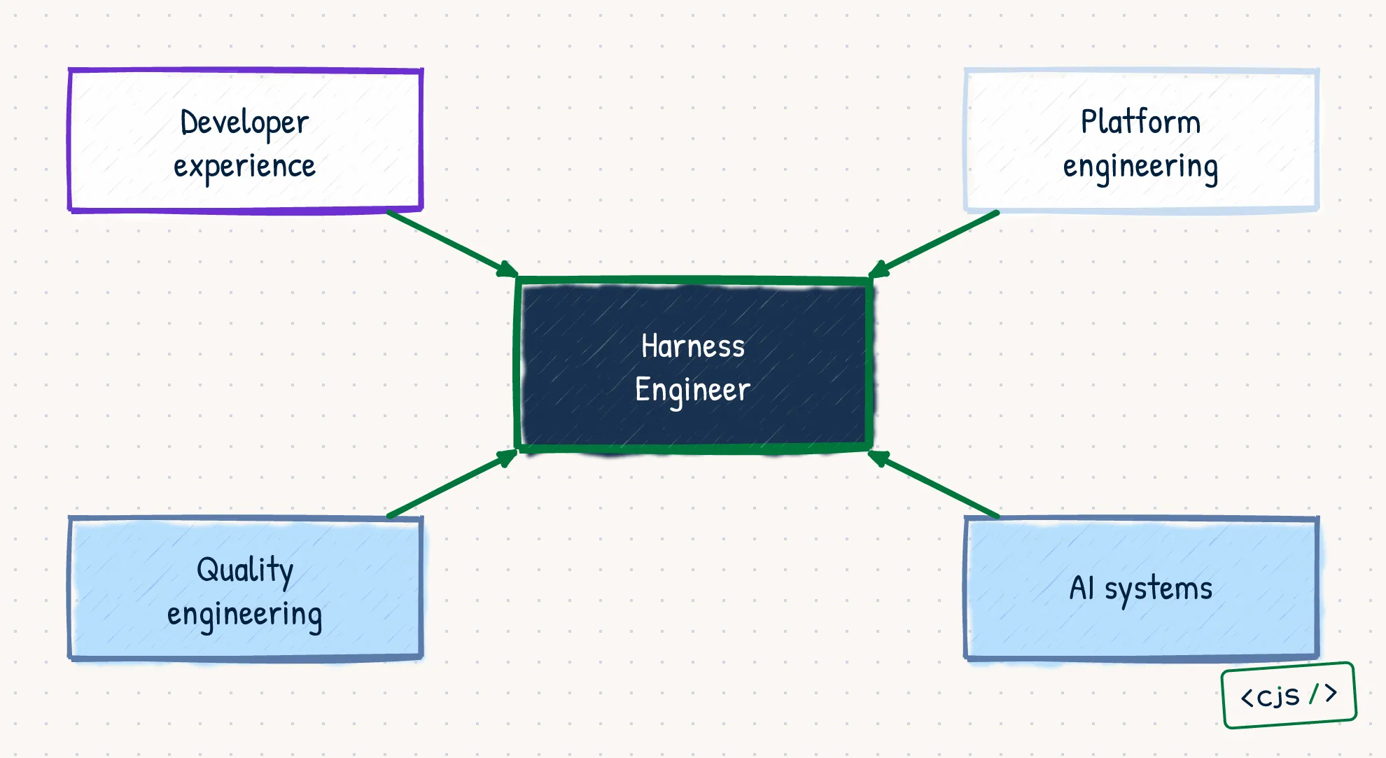 A Harness Engineer at the intersection of developer experience, platform engineering, quality engineering, and AI systems.