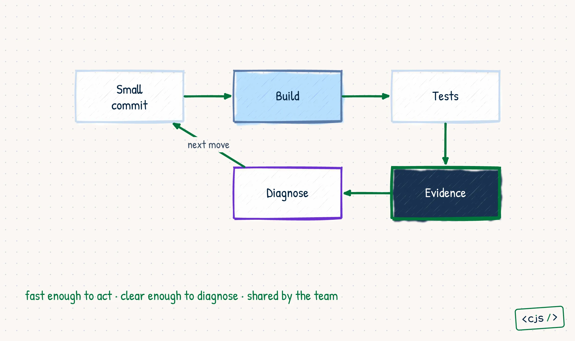 A continuous integration loop where a small commit flows through build and tests into evidence, diagnosis, and the next change.