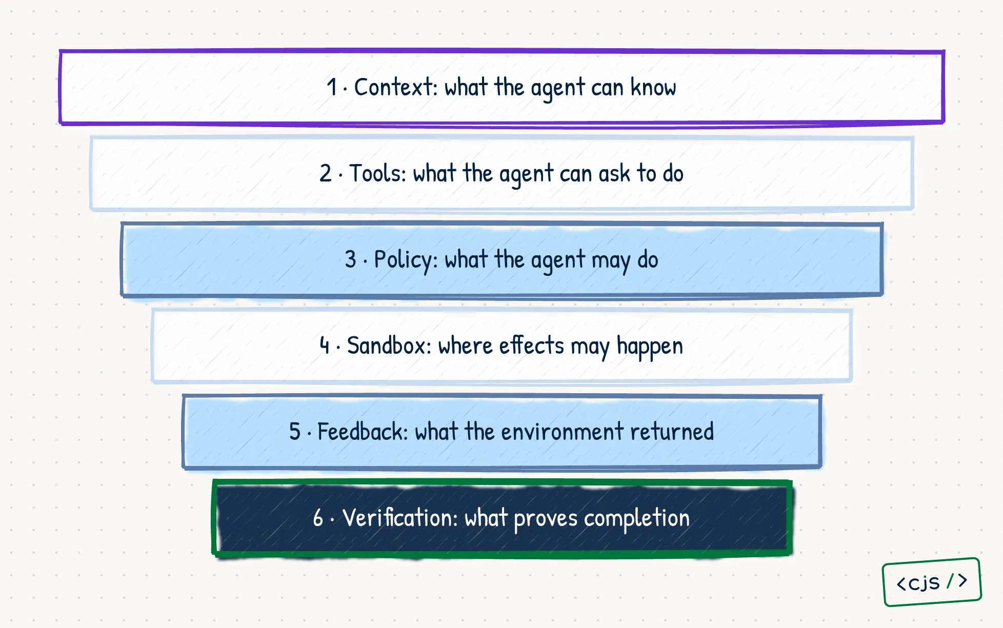 A six-layer harness stack labeled context, tools, policy, sandbox, feedback, and verification.