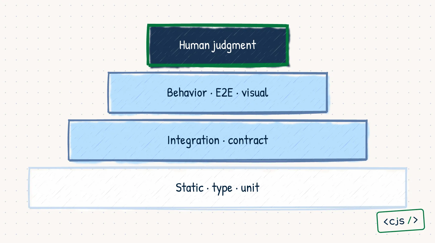 A verification pyramid with static, type, and unit checks at the base, then integration, behavior, end-to-end, visual, and human judgment layers.