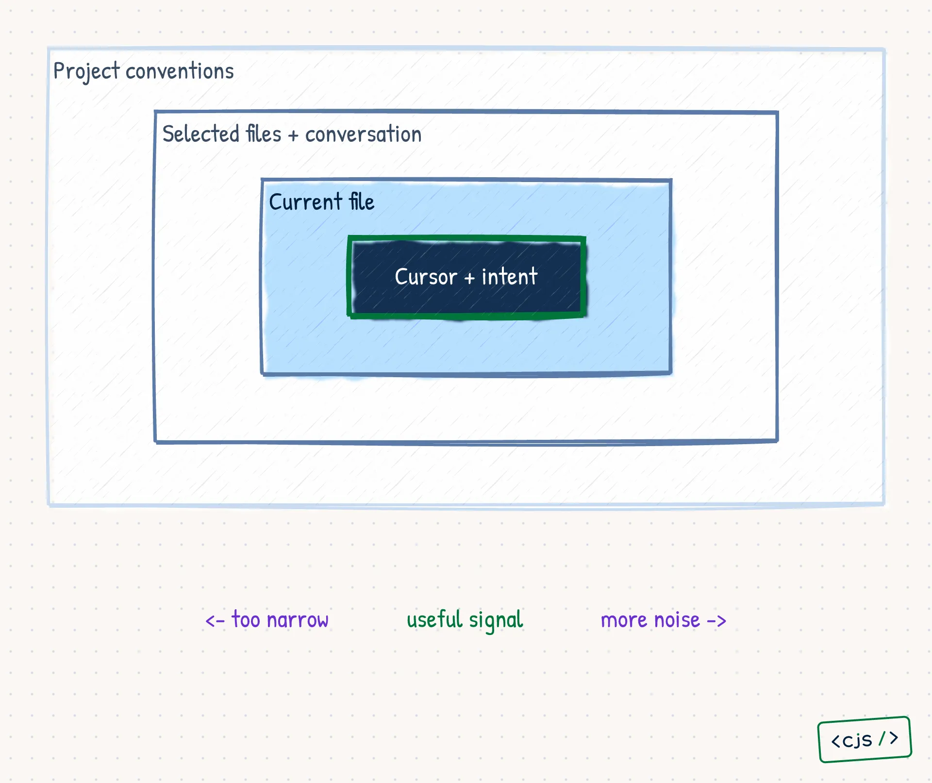 Four nested context apertures expanding from cursor and intent to the current file, selected files and conversation, and project conventions.