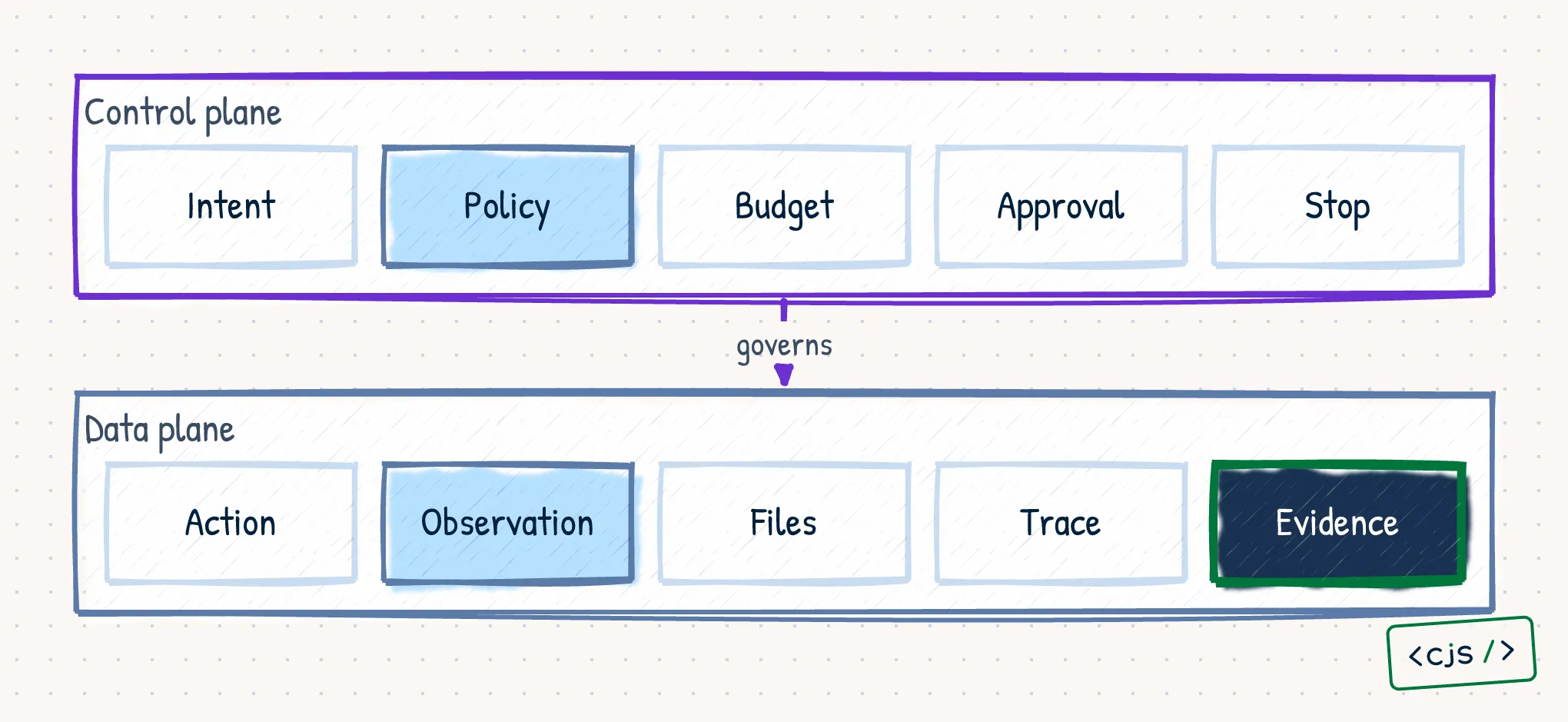 A control plane containing intent, policy, budget, approval, and stop rules above a data plane containing actions, observations, files, traces, and evidence.