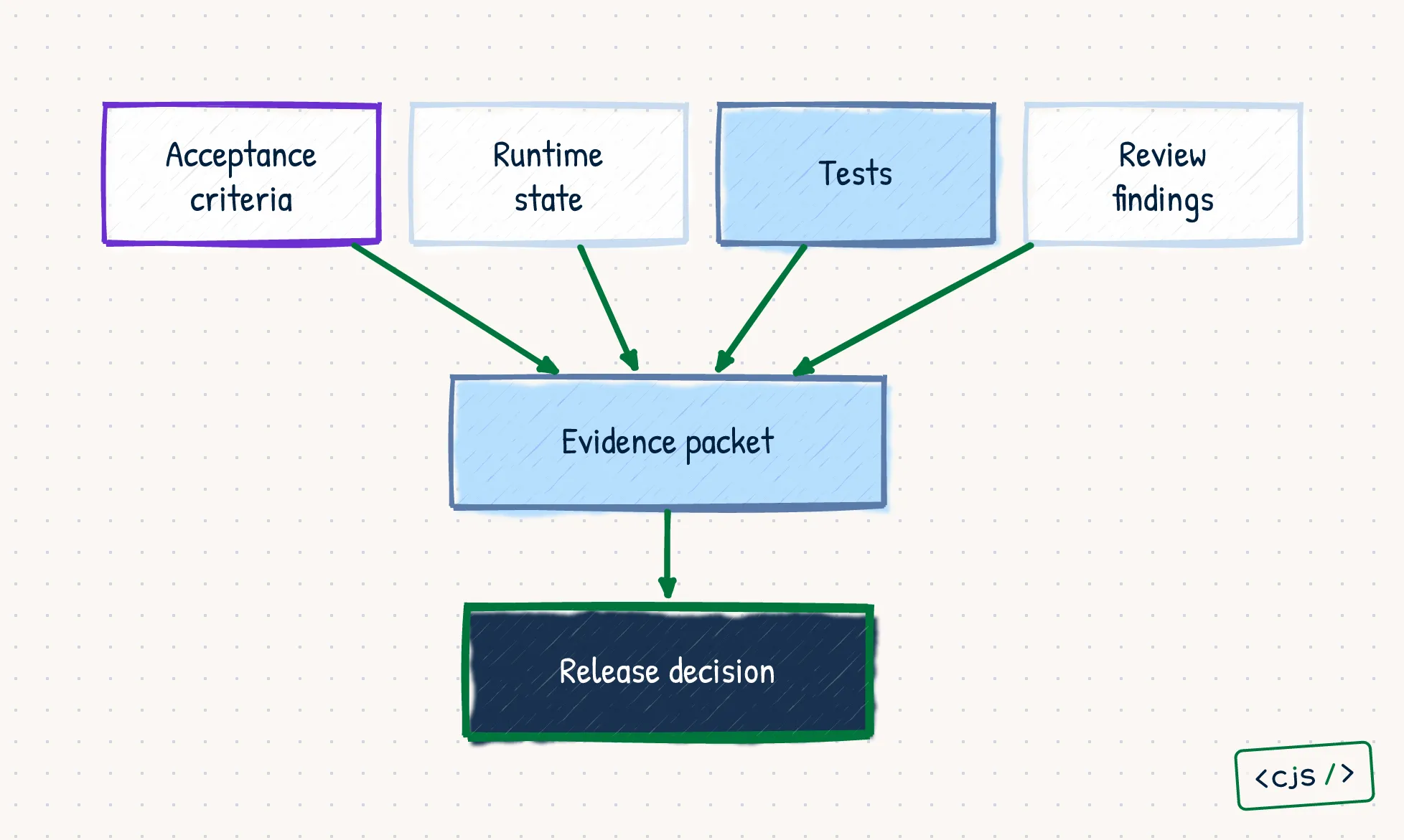 An evidence funnel combining acceptance criteria, runtime state, tests, and review findings into an evidence packet and release decision.