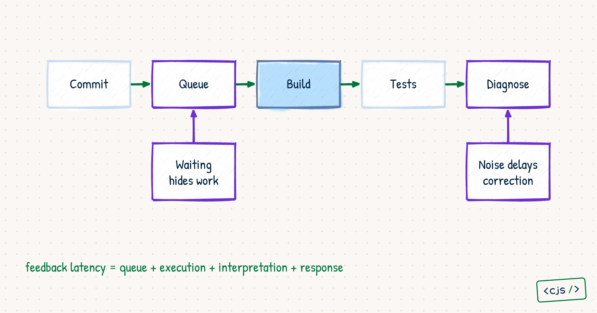 A feedback latency budget spanning commit, queue, build, tests, diagnosis, and response, with waiting and noisy output highlighted as hidden delays.