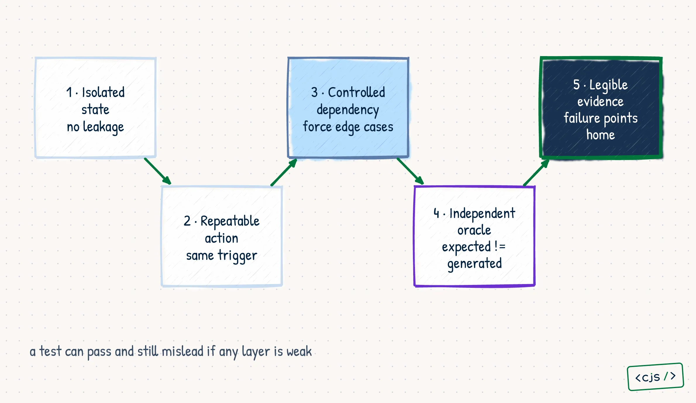 Five connected layers of trustworthy automation: isolated state, repeatable action, controlled dependency, independent oracle, and legible evidence.
