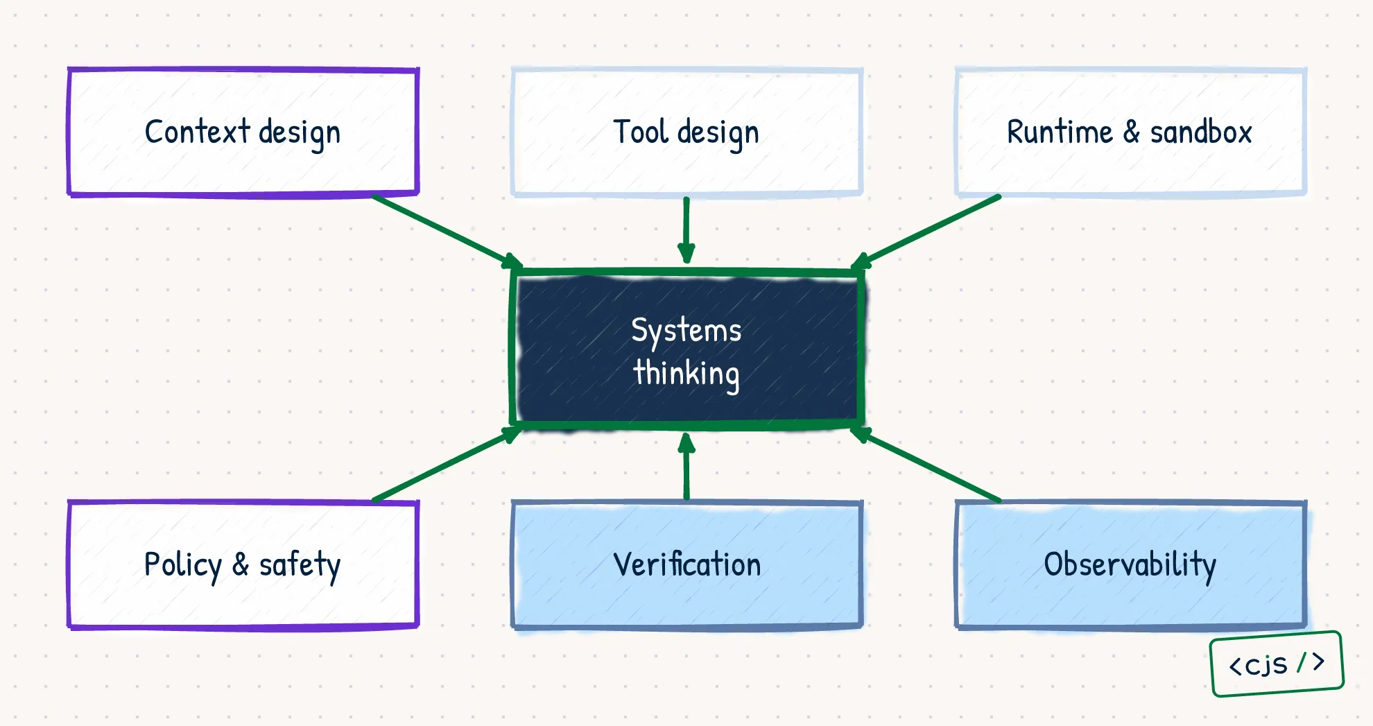 A skill map connecting context design, tool design, runtime and sandbox, policy and safety, verification, and observability through systems thinking.