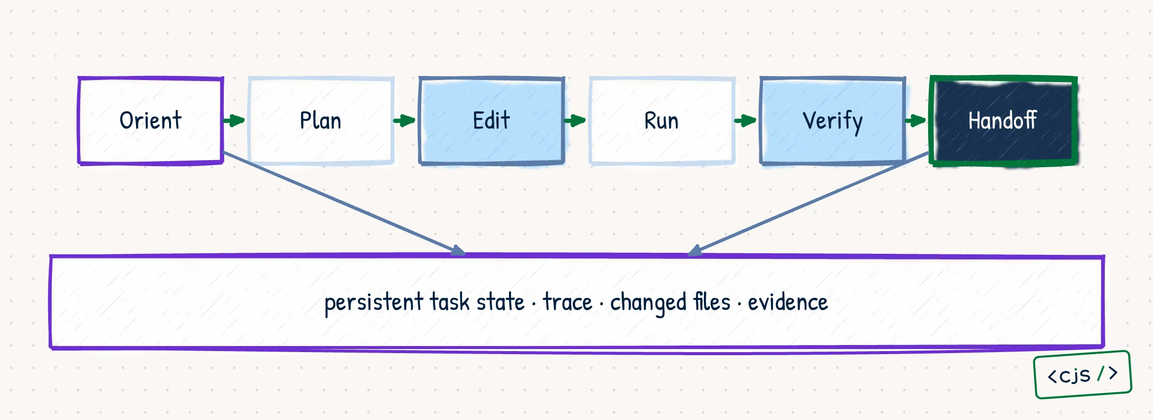 A coding task lifecycle moving through orient, plan, edit, run, verify, and handoff above a persistent task-state and evidence layer.