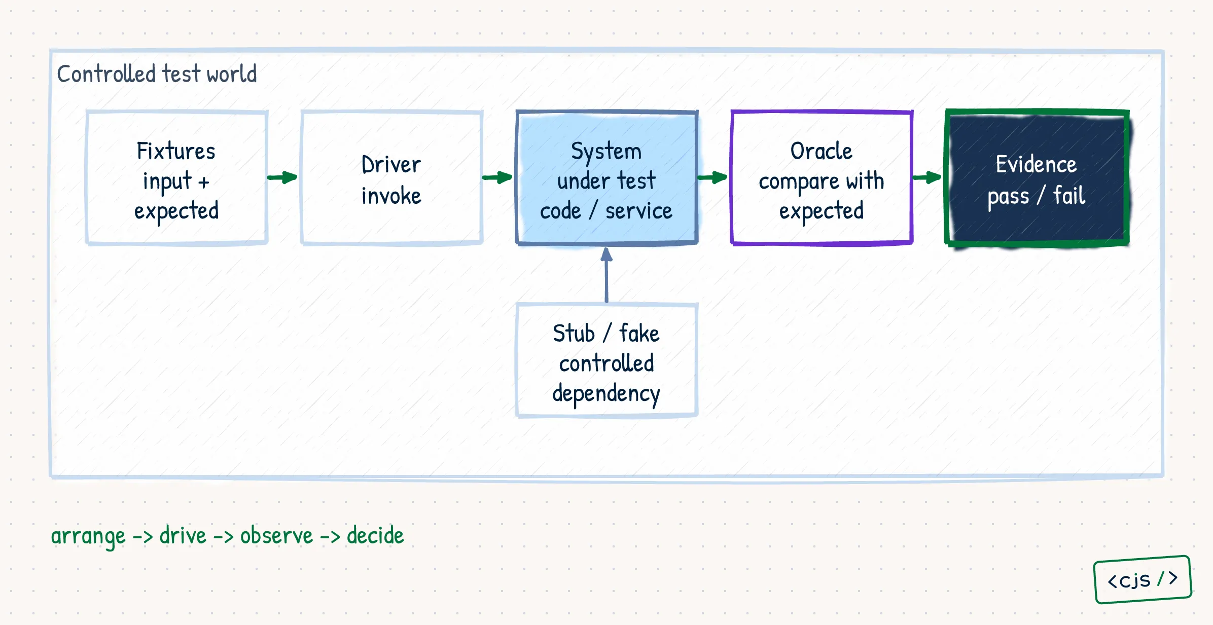 A test harness flow where fixtures and a driver feed the system under test, a stub controls dependencies, and an oracle produces pass-or-fail evidence.