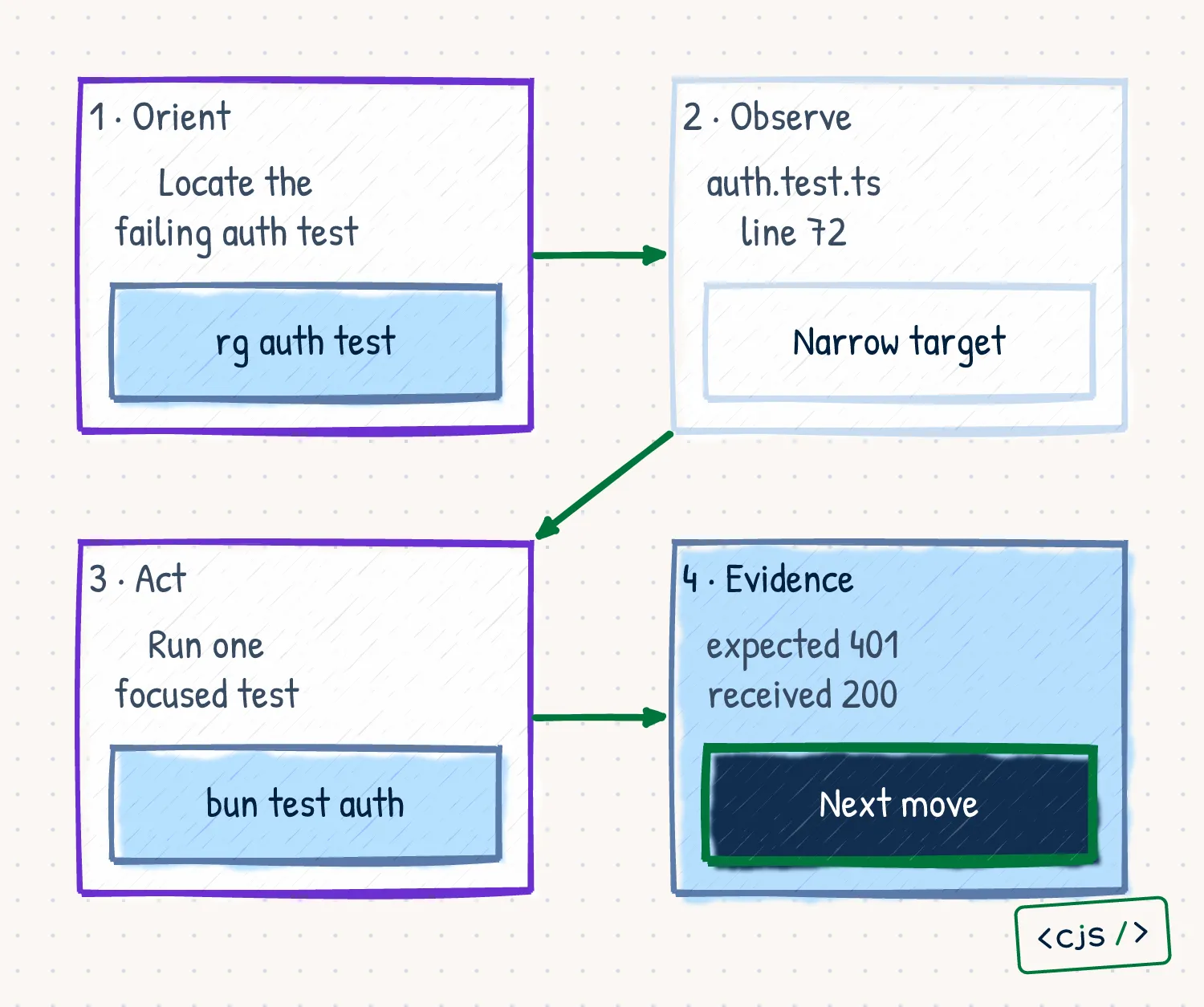 A four-panel trace where an assistant locates an authentication test, observes its file location, runs a focused test, and receives a precise assertion failure.
