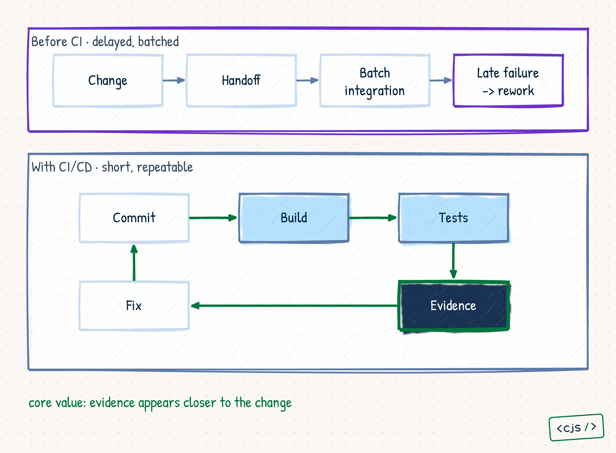 A comparison between delayed batch integration before CI and a short repeatable loop from commit through build, tests, evidence, and correction.