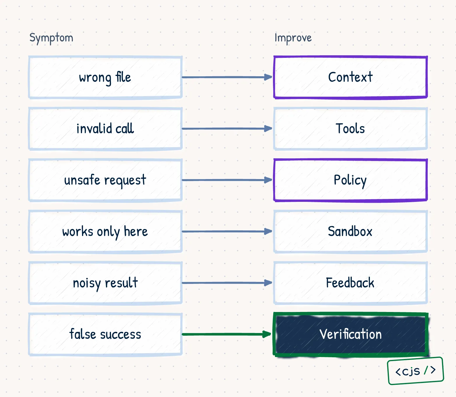 A diagnostic router connecting wrong file, invalid call, unsafe request, local-only behavior, noisy result, and false success to the harness layer that should improve.