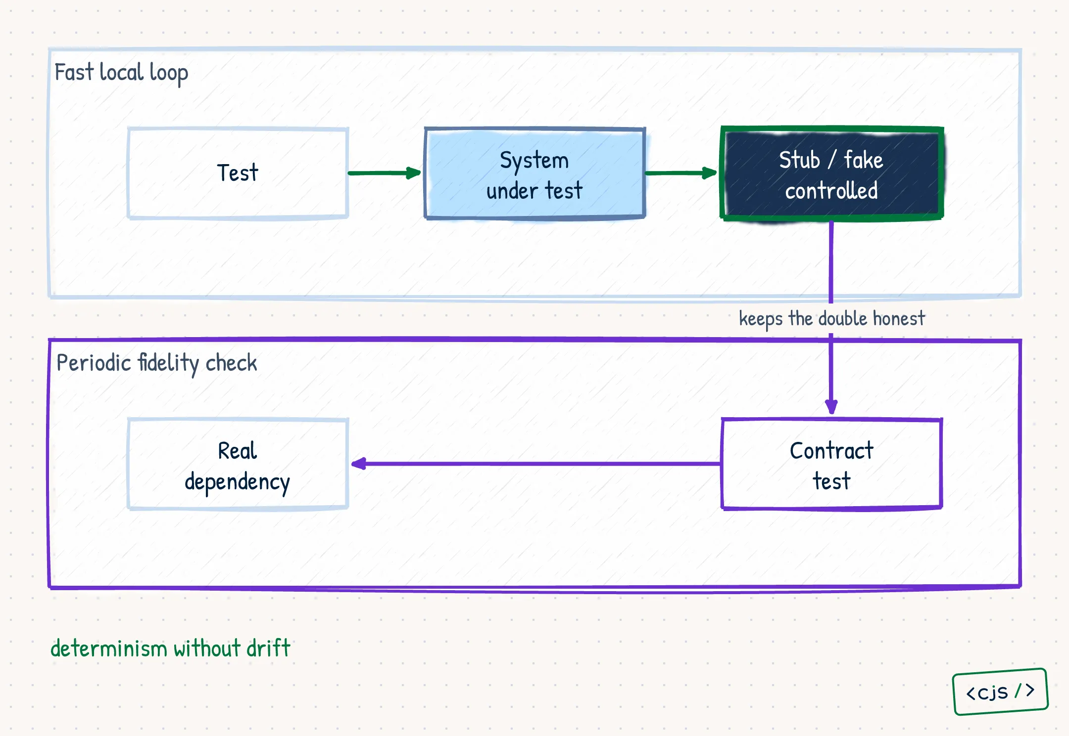 A fast local test loop uses a controlled double while a separate periodic contract test compares that double with the real dependency.