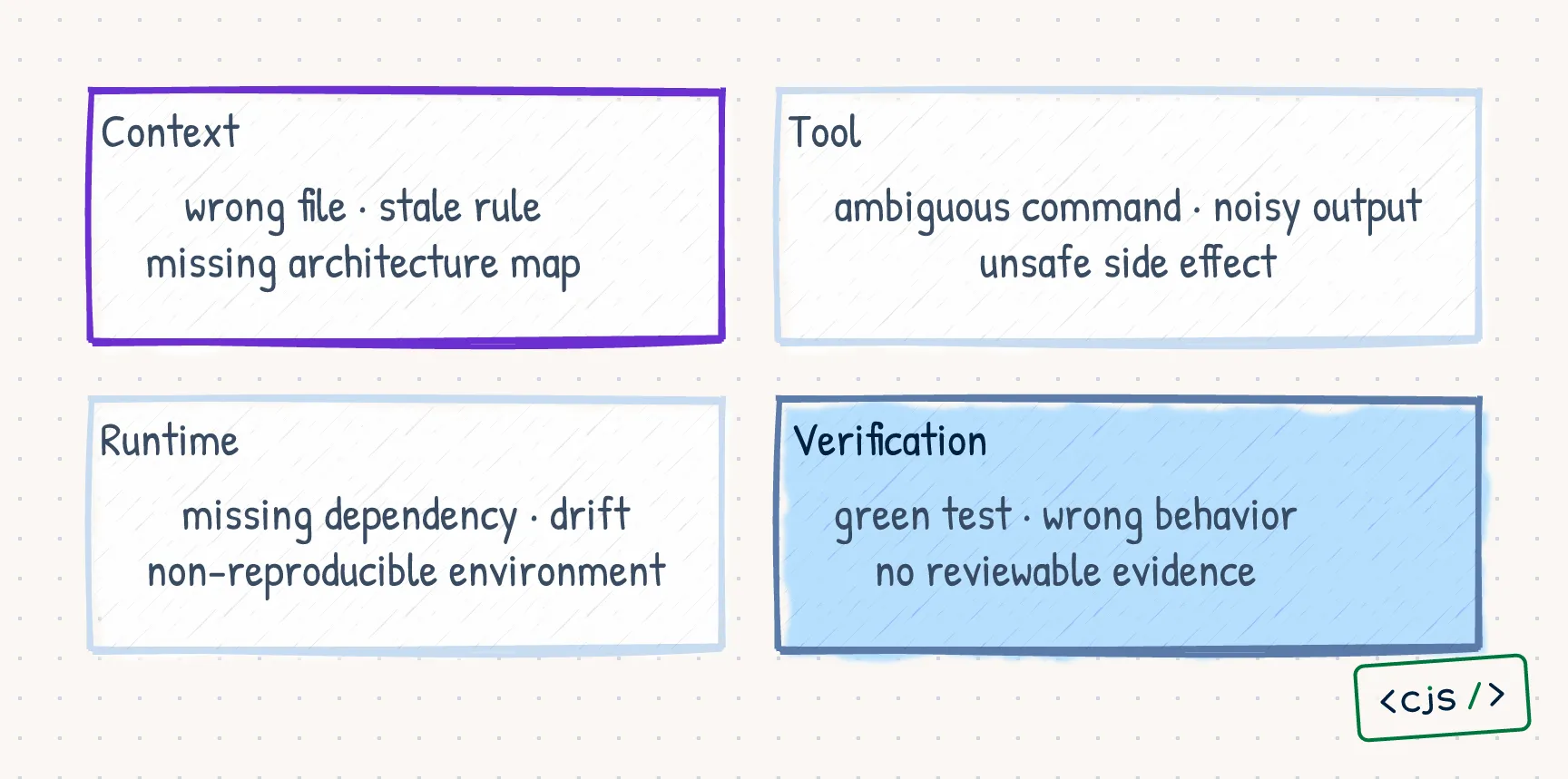 A four-part failure surface covering context, tool, runtime, and verification failures around a coding model.