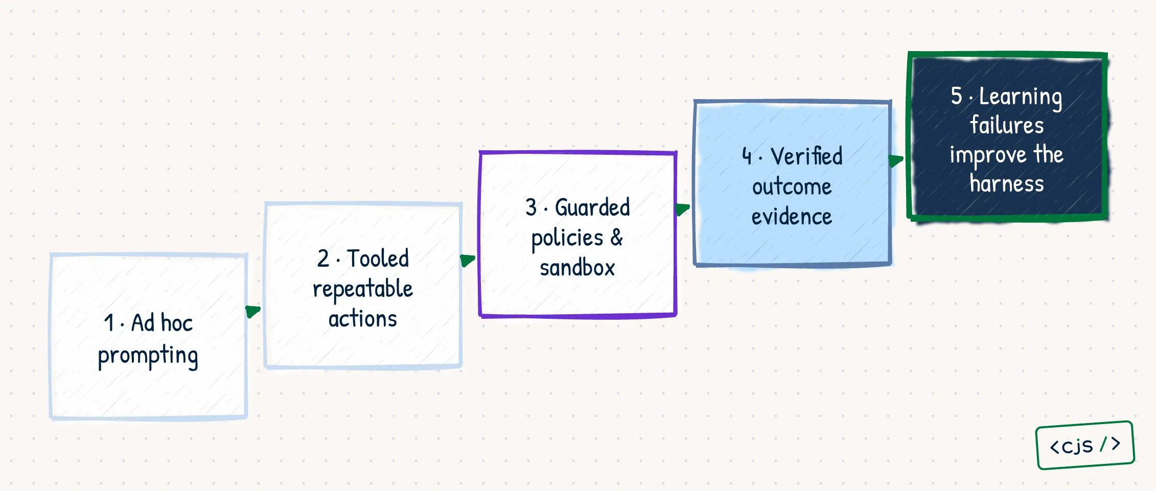 A five-stage maturity ladder from ad hoc prompting through tooled, guarded, verified, and learning harnesses.