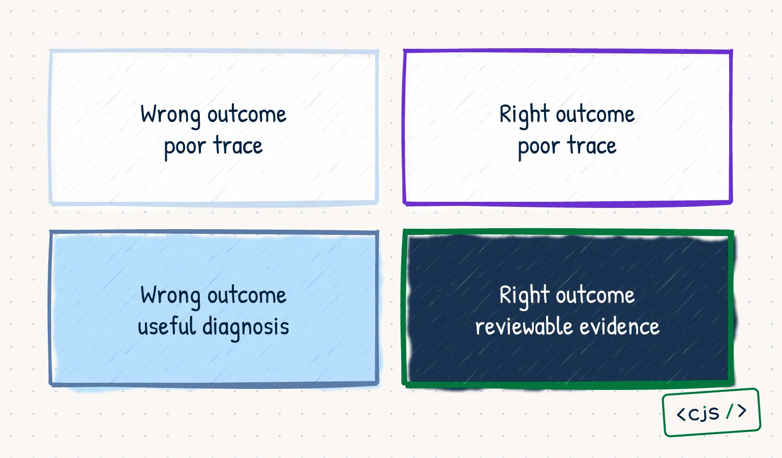 A matrix comparing outcome quality and trace quality, with reliable delivery in the quadrant containing the right outcome and reviewable evidence.