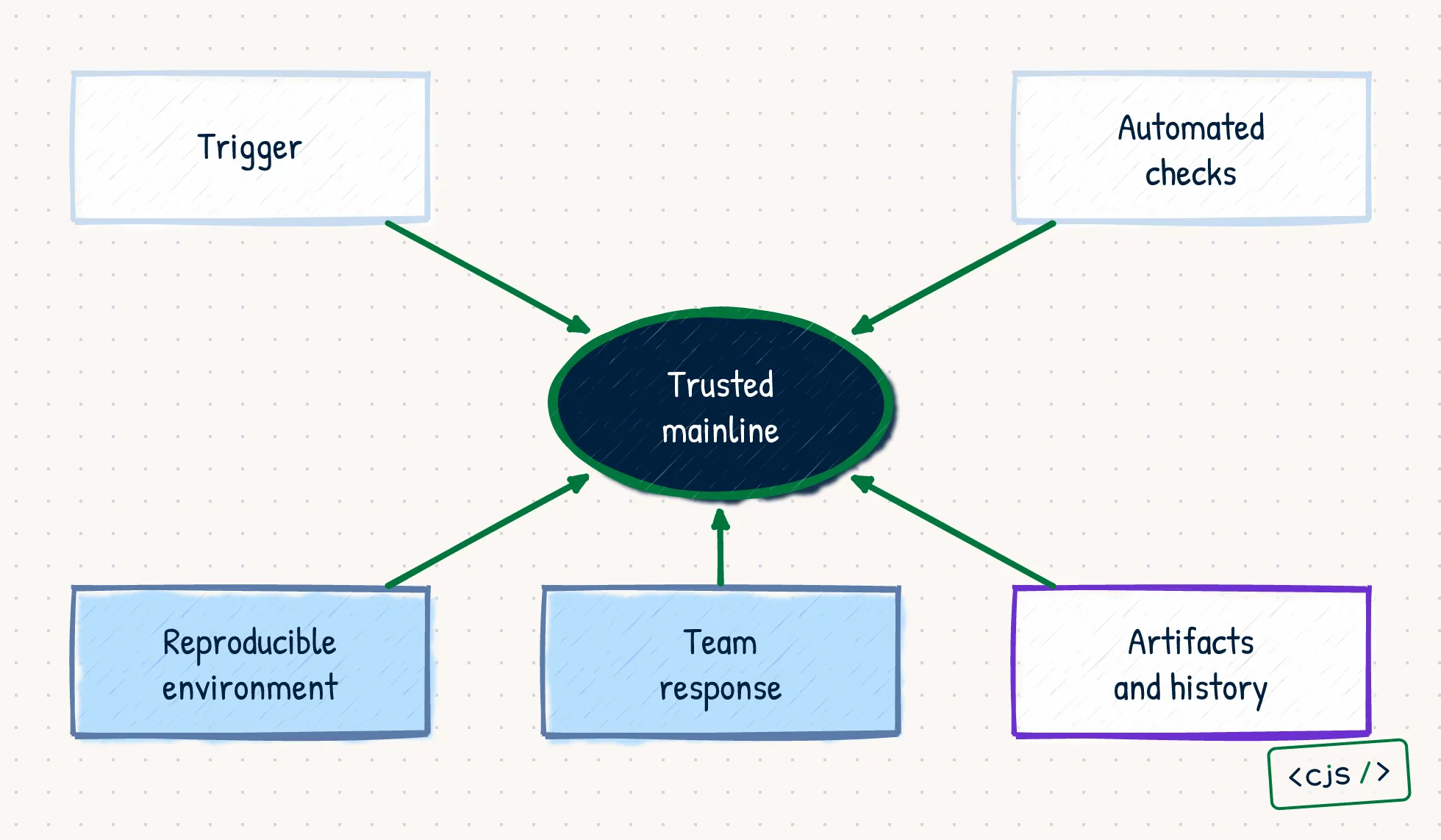 A trusted mainline surrounded by a trigger, reproducible environment, automated checks, artifacts and history, and an explicit team response.