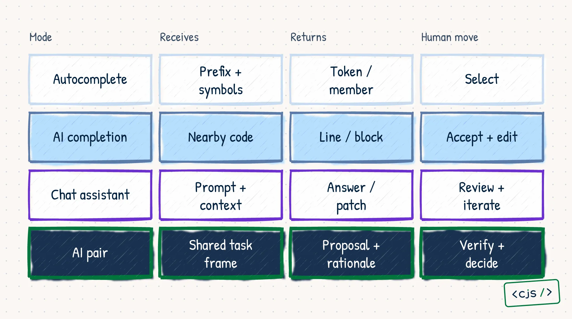 A comparison matrix showing what autocomplete, AI completion, chat assistance, and AI pairing receive, return, and require from the human.