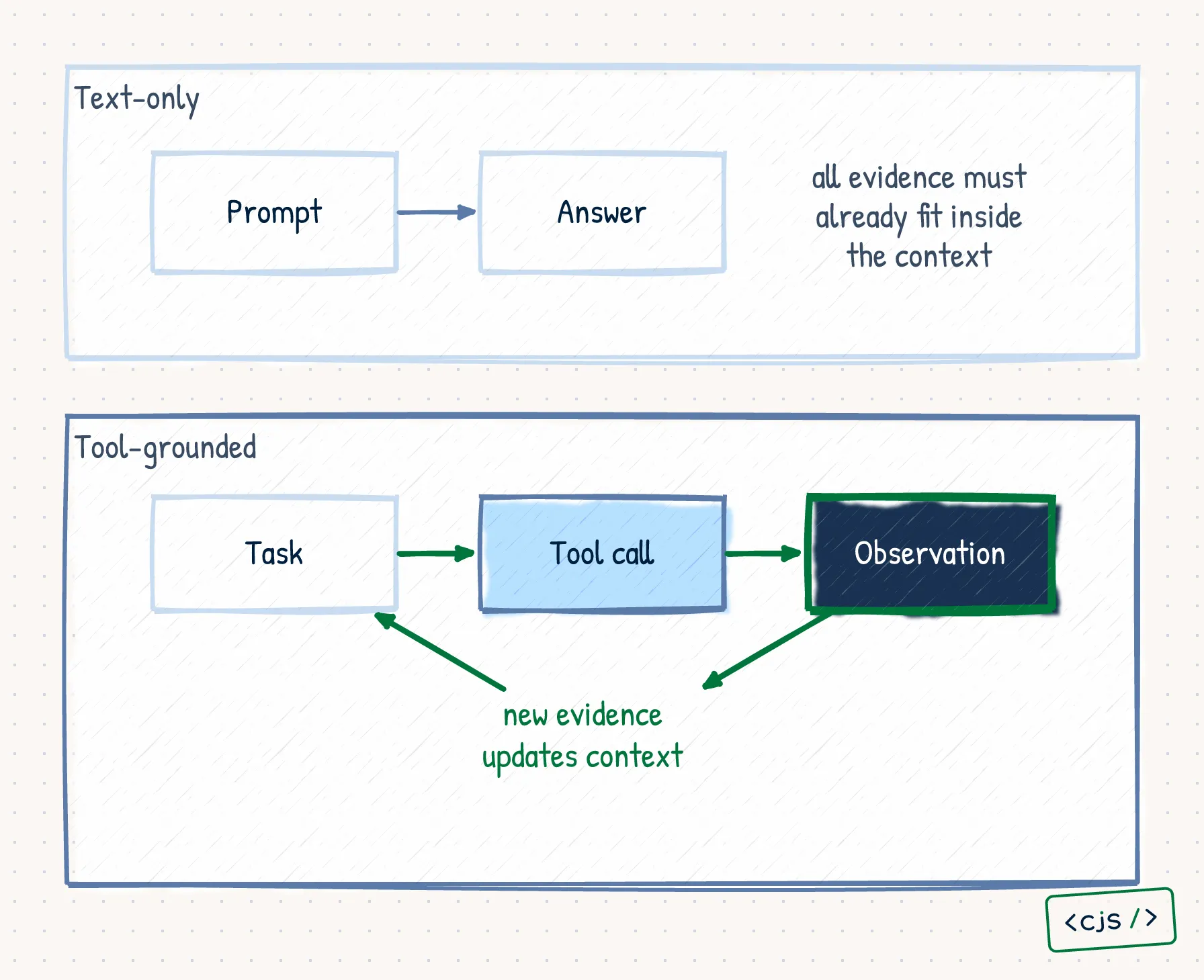 A split comparison between a text-only prompt-to-answer path and a tool-grounded path where an observation returns new external evidence.