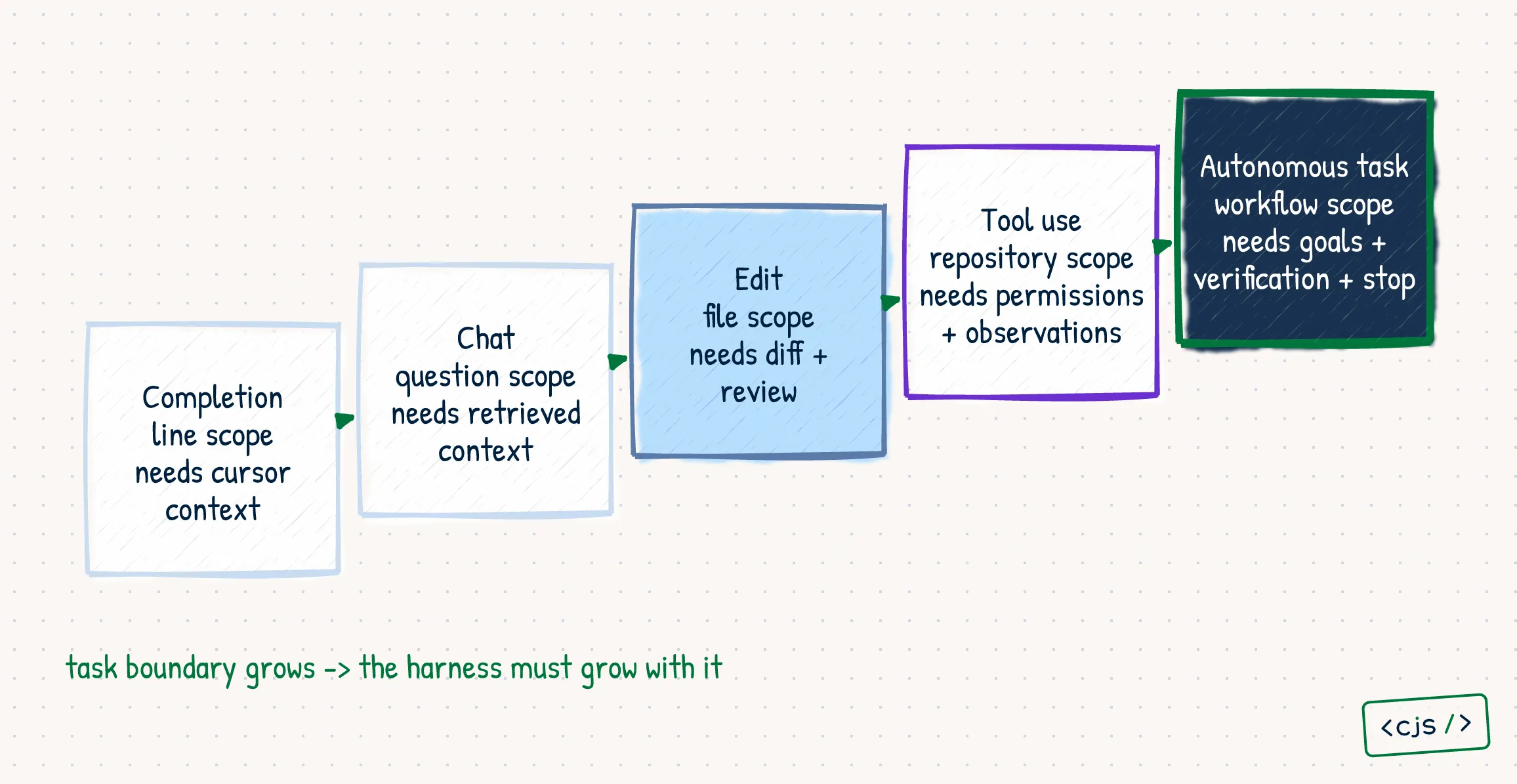 A rising staircase from code completion to autonomous tasks, with task scope, agency, and harness requirements increasing at every step.