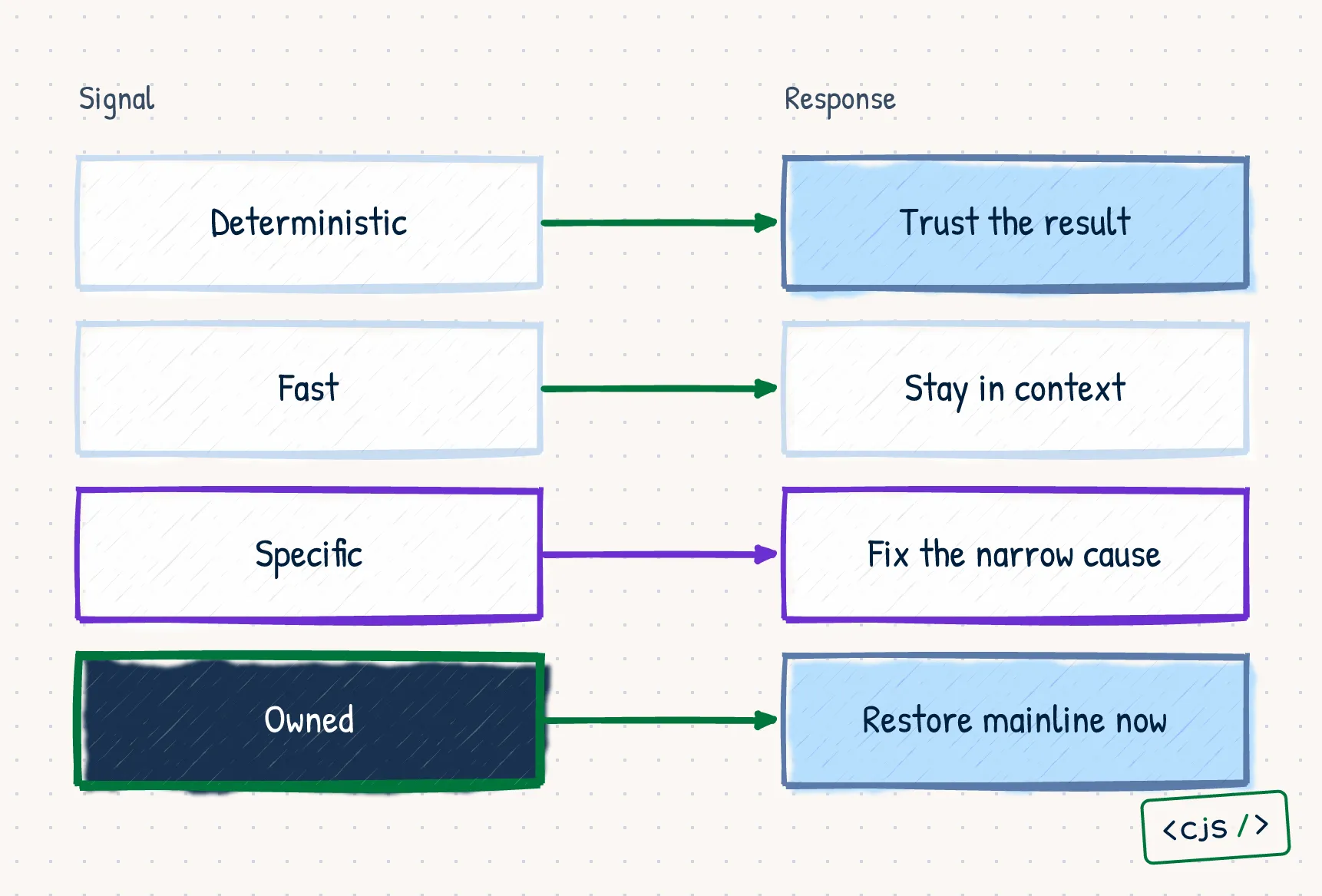 Four signal-and-response pairs showing that deterministic, fast, specific, and owned CI feedback creates trust, preserves context, narrows fixes, and restores mainline.