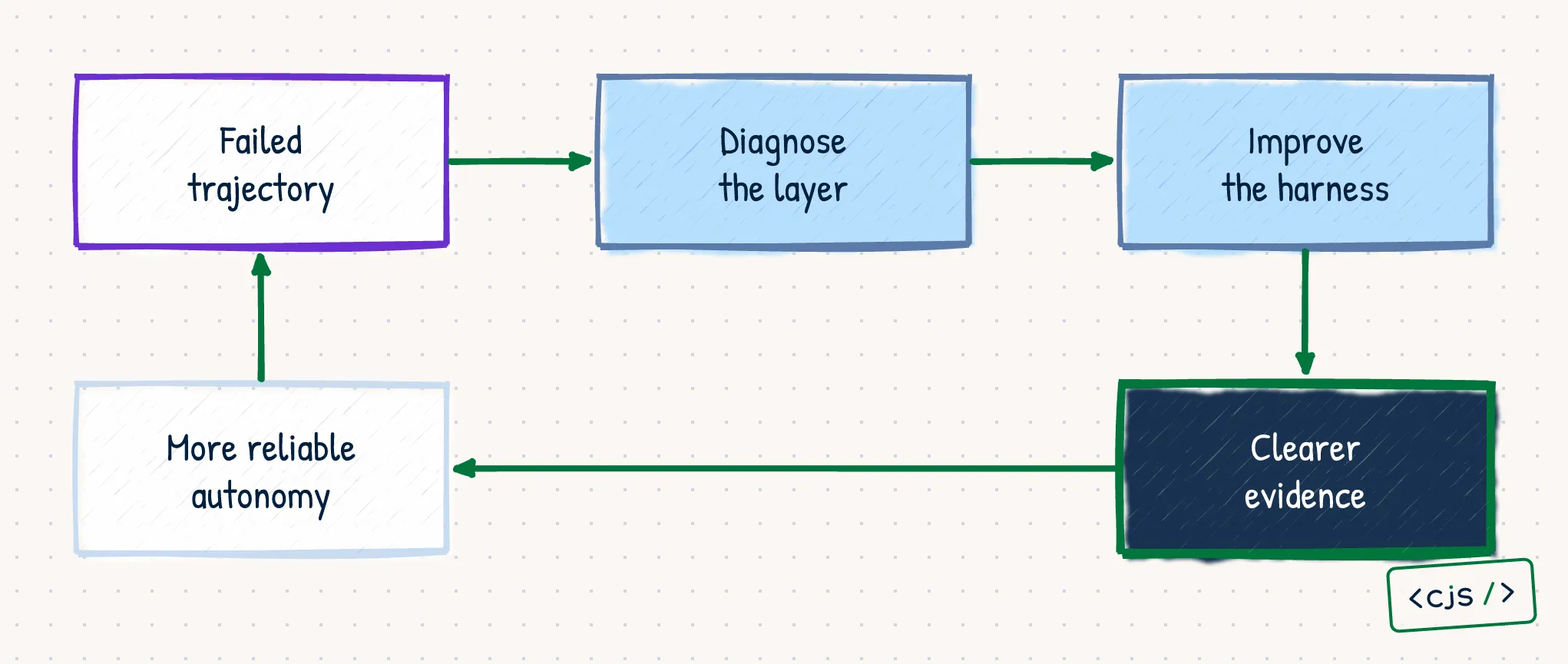 A compounding loop from failed trajectory to layer diagnosis, harness improvement, clearer evidence, and more reliable autonomy.