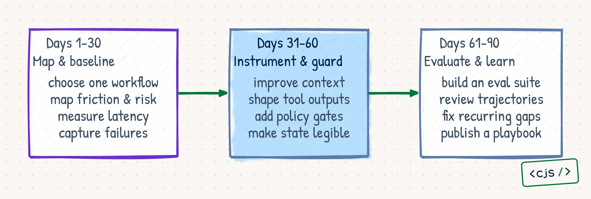 A ninety-day roadmap with phases to map and baseline, instrument and guard, then evaluate and learn.
