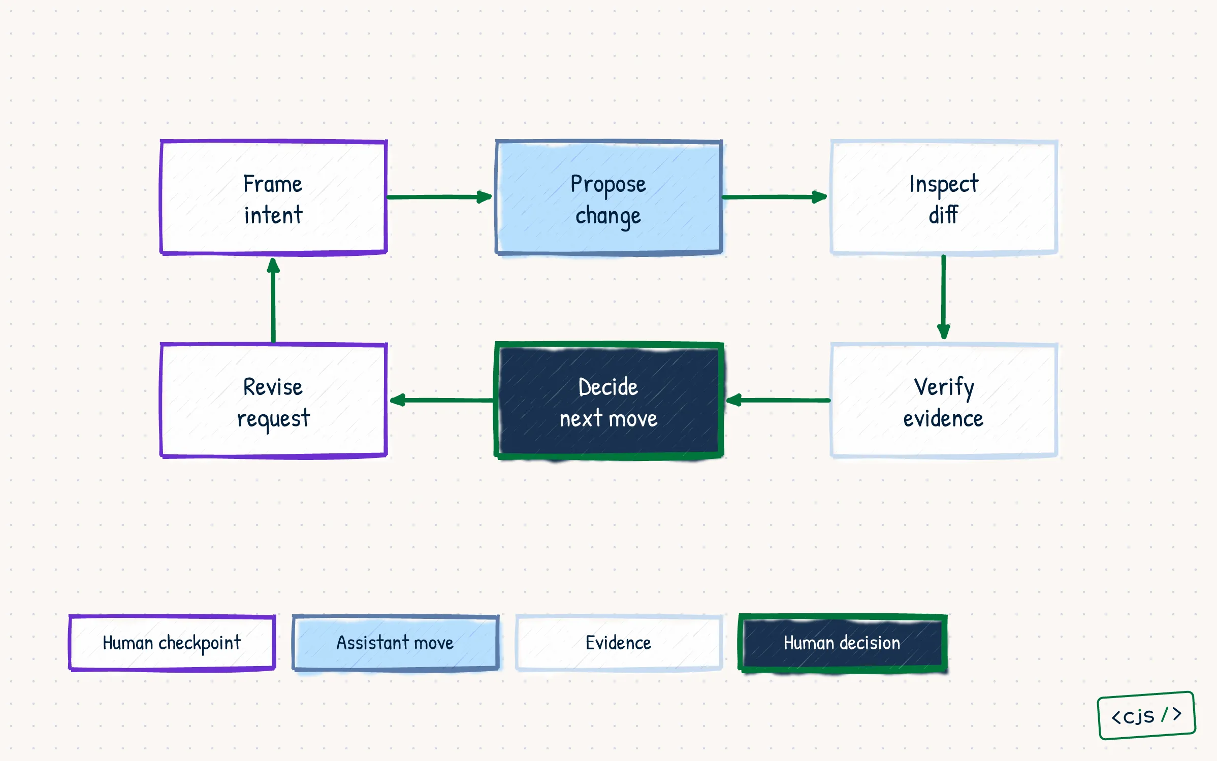 A closed AI pair programming loop moving from human framing through proposal, diff inspection, verification, decision, and revision.