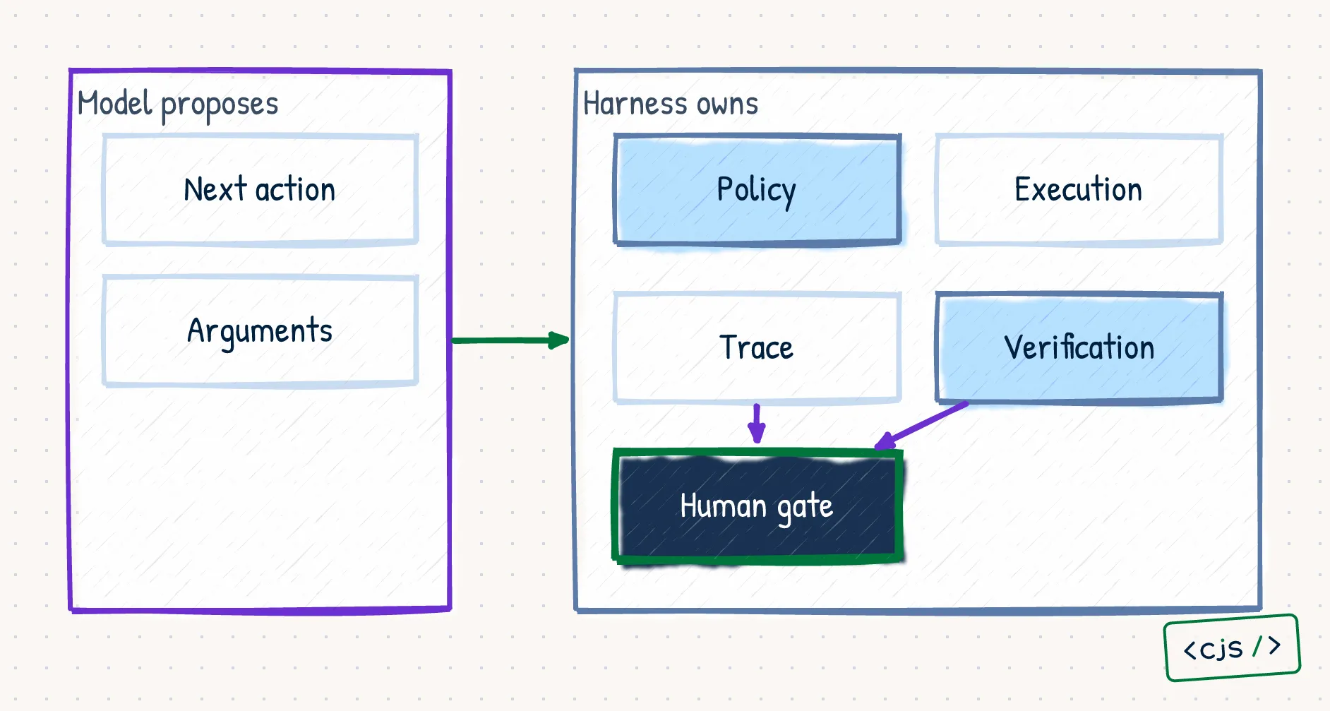 A responsibility boundary where the model proposes a next action and arguments while the harness owns policy, execution, trace, verification, and a human gate.
