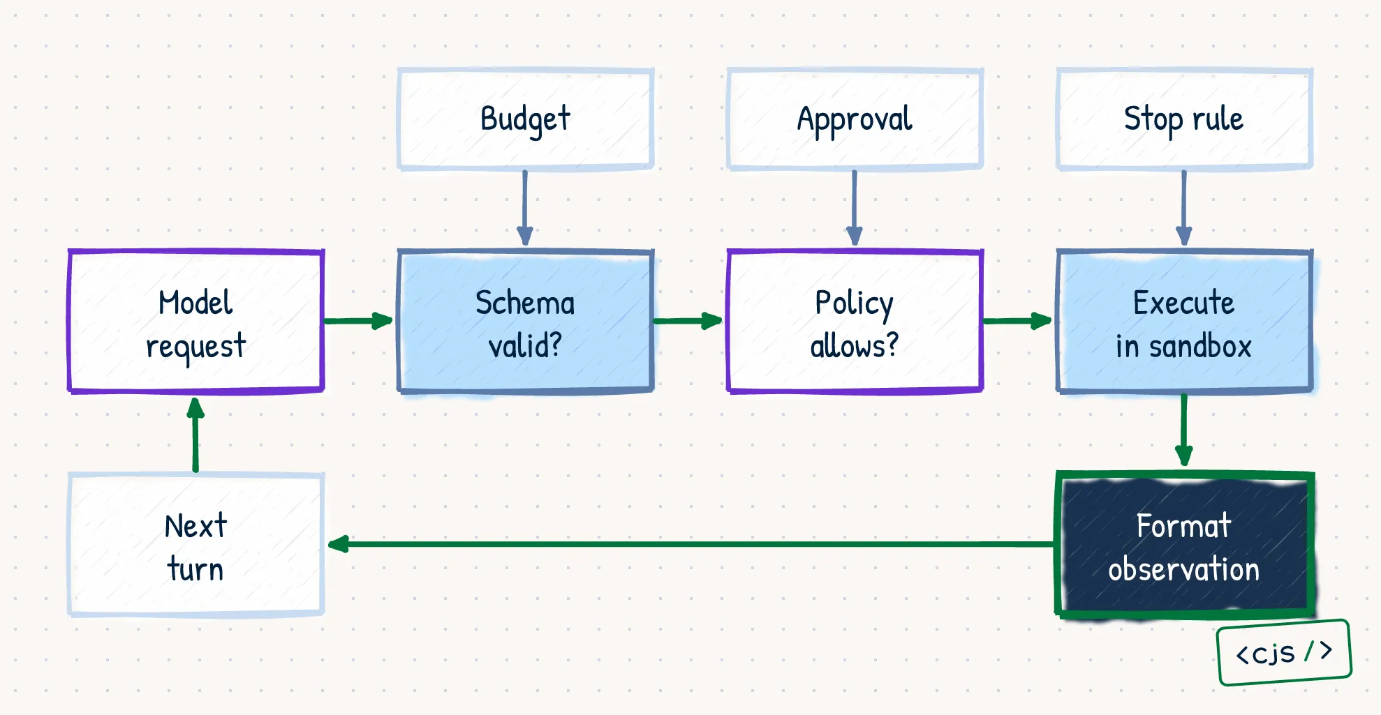 A tool-call contract where a model request passes through schema validation, policy, sandboxed execution, observation formatting, budget, approval, and stop rules.