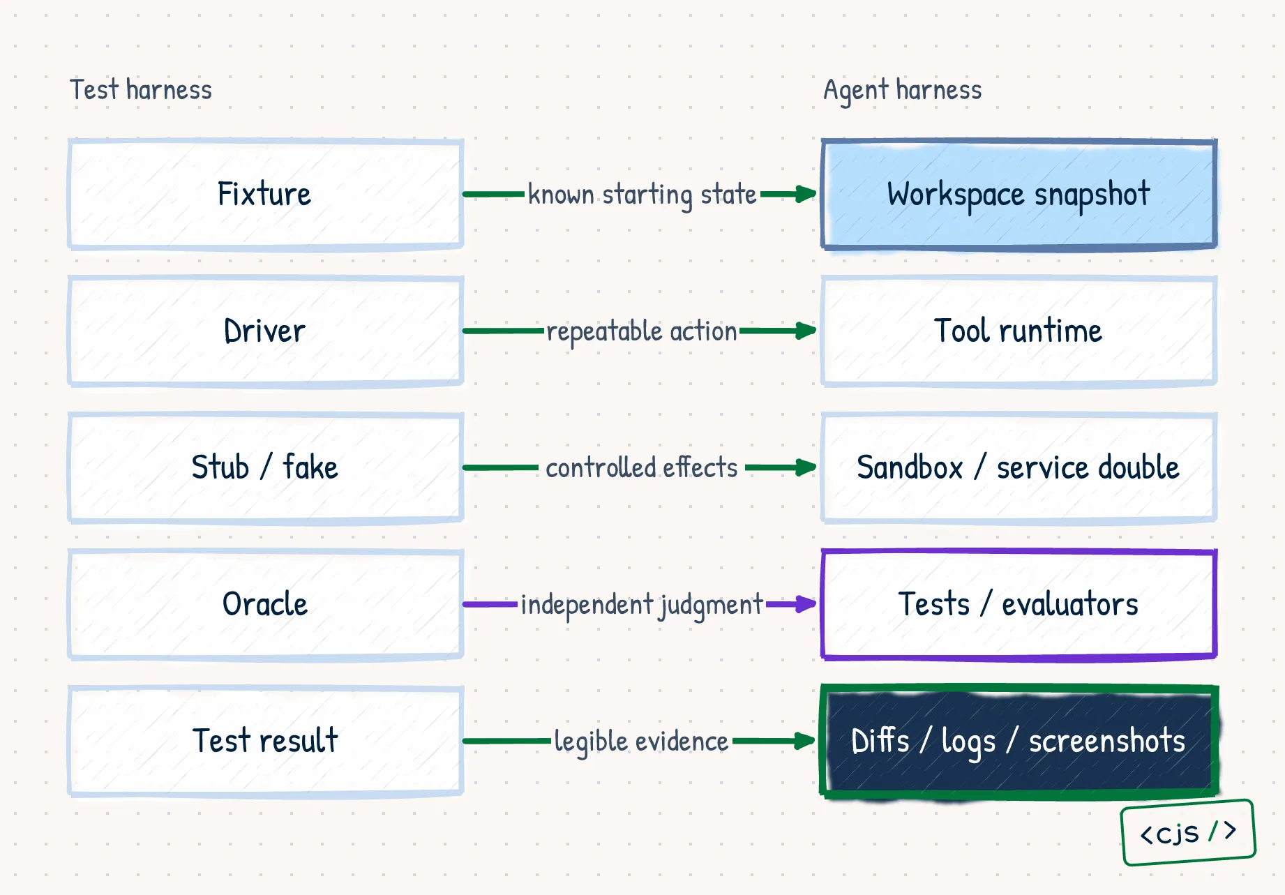 A mapping from test harness concepts to agent harness concepts: fixtures to workspace snapshots, drivers to tools, doubles to sandboxes, oracles to evaluators, and results to actionable evidence.