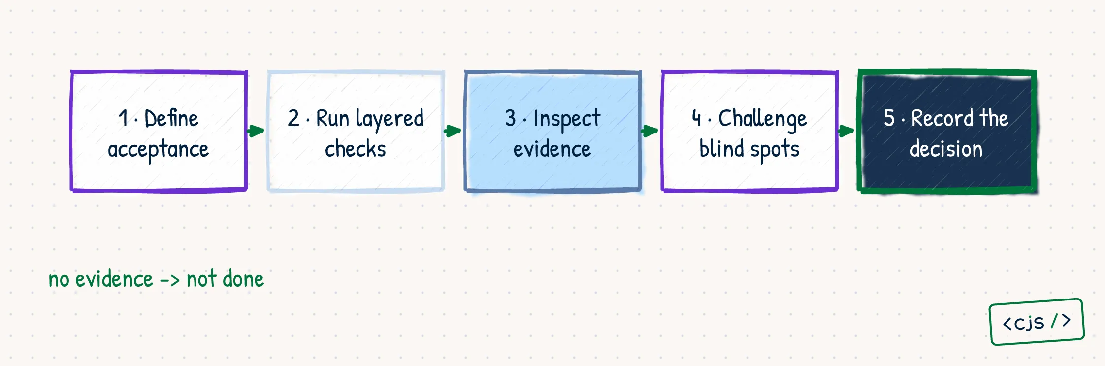 A five-step protocol to define acceptance, run layered checks, inspect evidence, challenge blind spots, and record the decision.
