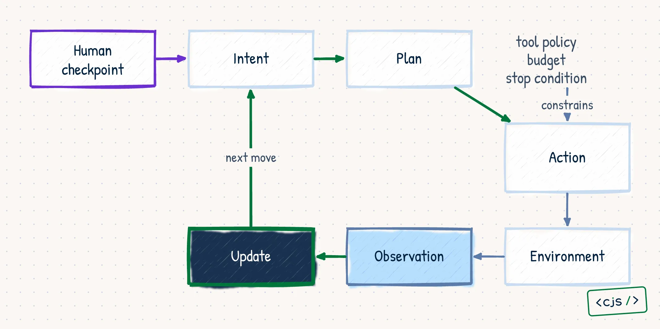 A closed agent feedback loop connecting intent, plan, action, observation, and update, constrained by policy, budget, and a stop condition.