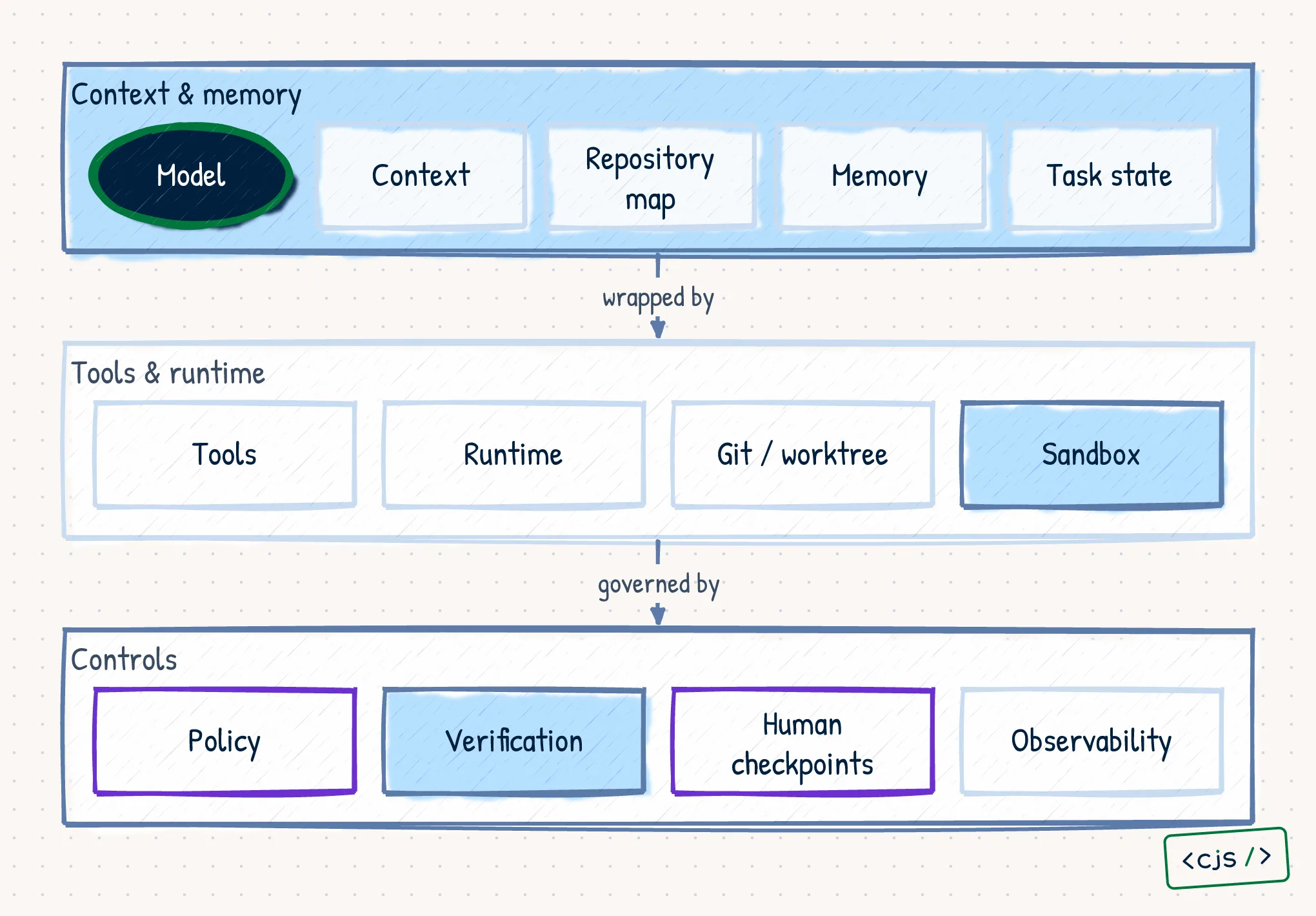 A layered agent system with the model inside context and memory, tools and runtime, then policy, verification, observability, and human checkpoints.
