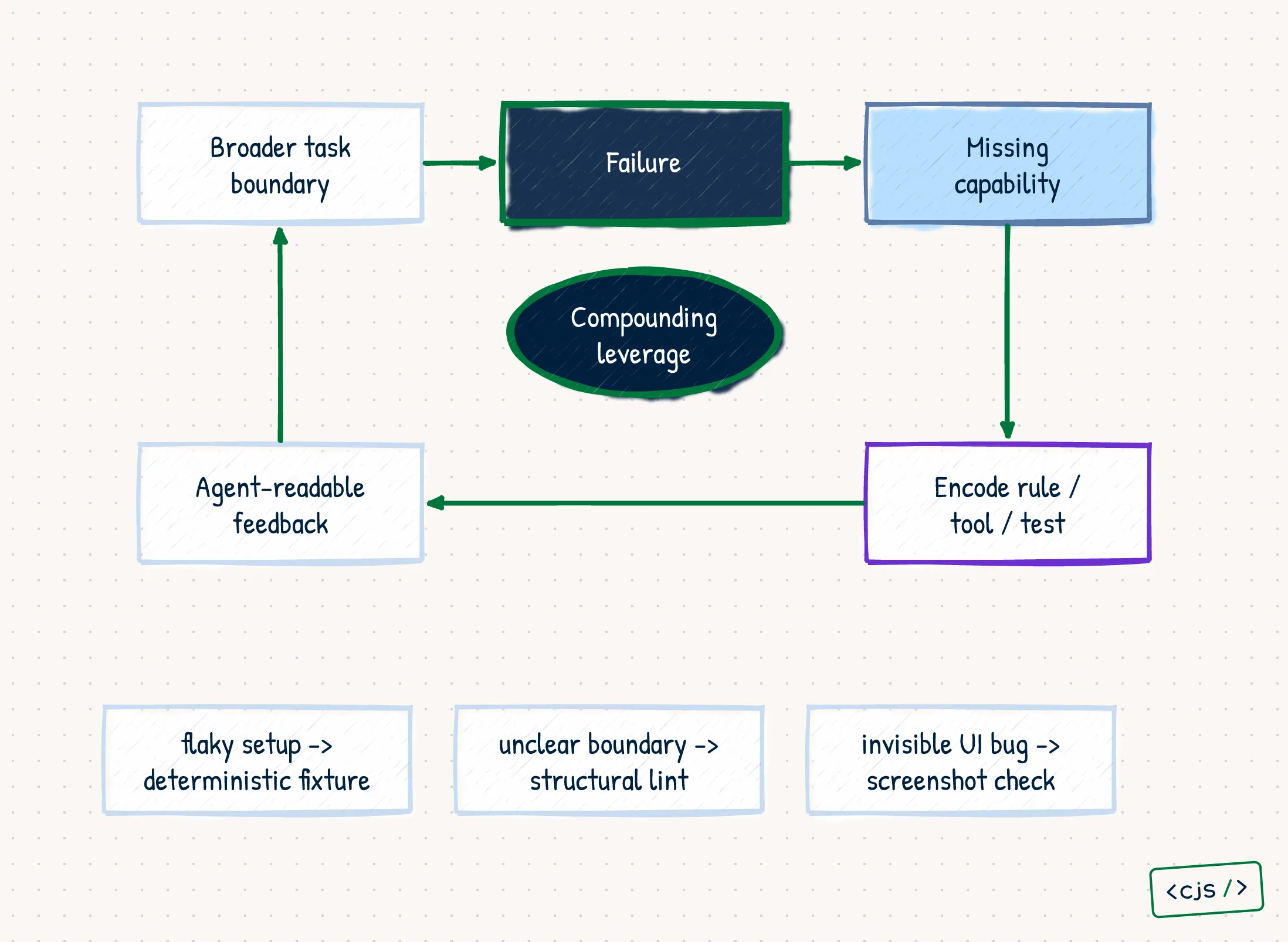 A flywheel turning failures into missing capabilities, encoded rules or tools, agent-readable feedback, and broader task boundaries.