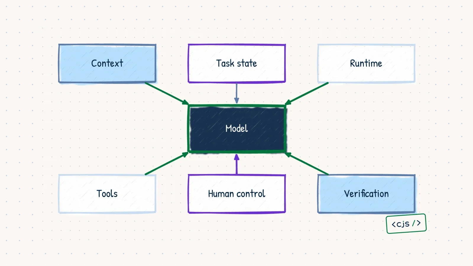 A hand-drawn system map placing a model inside context, tools, runtime, task state, verification, and human control