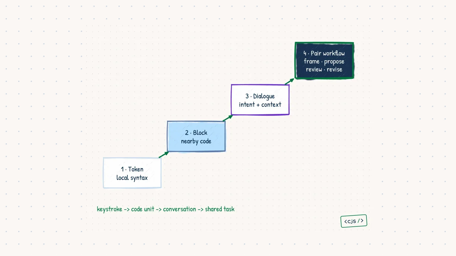 A hand-drawn staircase showing coding assistance expanding from token completion to a shared AI pair programming workflow