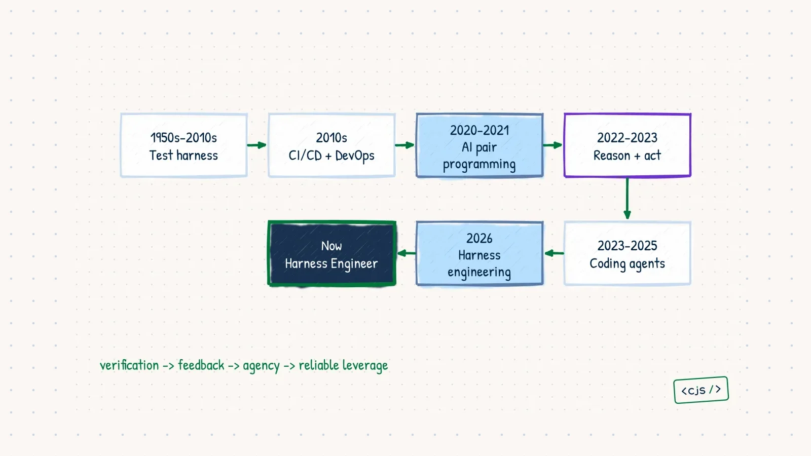 A hand-drawn timeline tracing harness engineering from test harnesses to agent-first systems