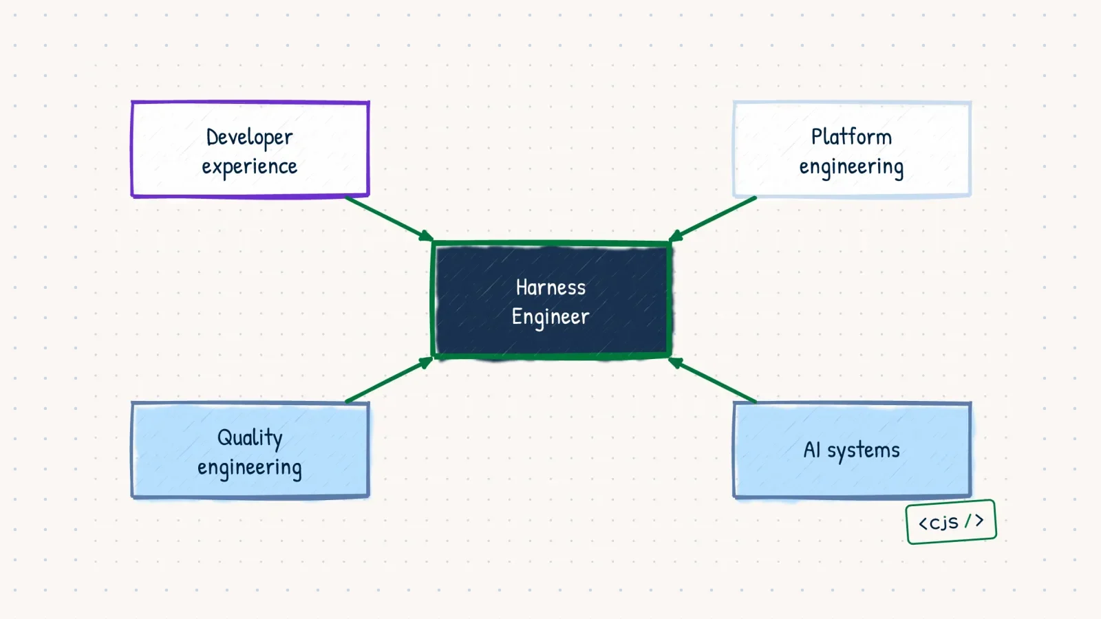 A hand-drawn map showing the Harness Engineer between developer experience, platform engineering, quality engineering, and AI systems