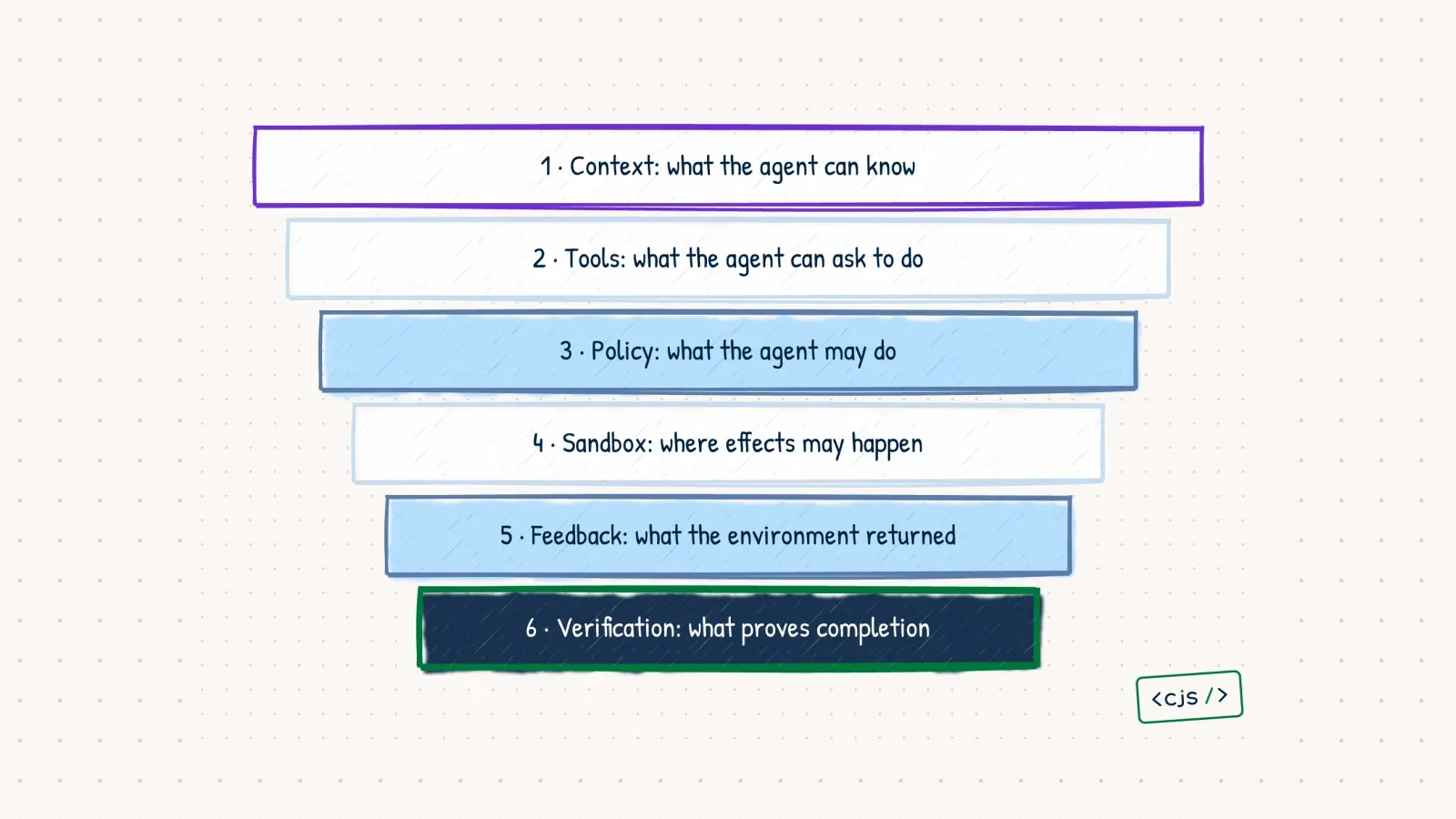 A hand-drawn stack of six harness layers from context and tools to feedback and verification