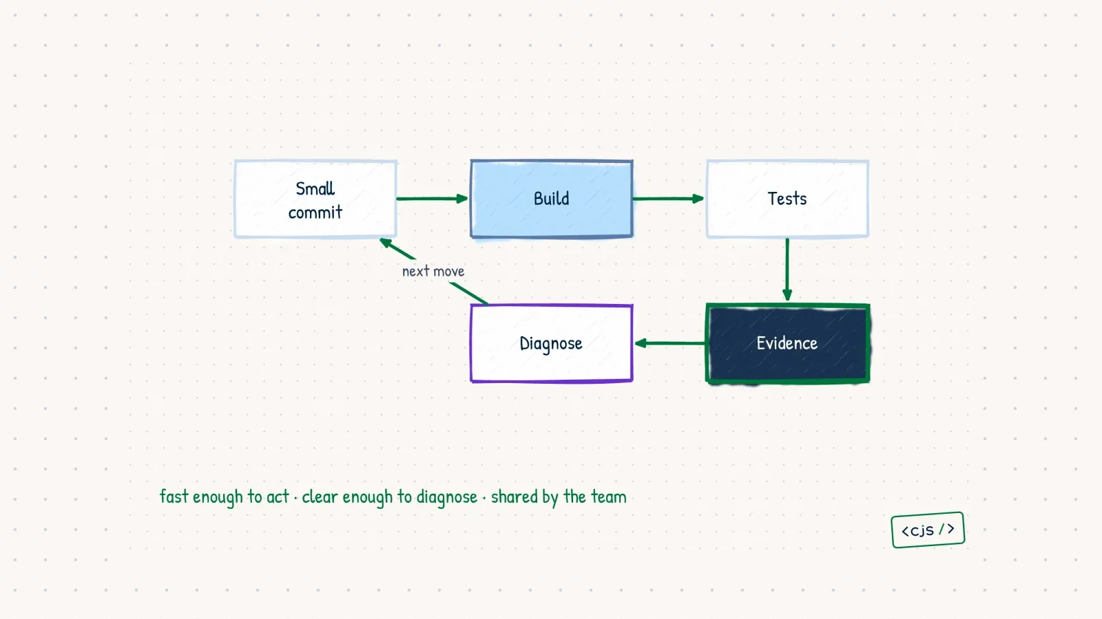 A hand-drawn continuous integration loop connecting a small commit, build, tests, evidence, and diagnosis