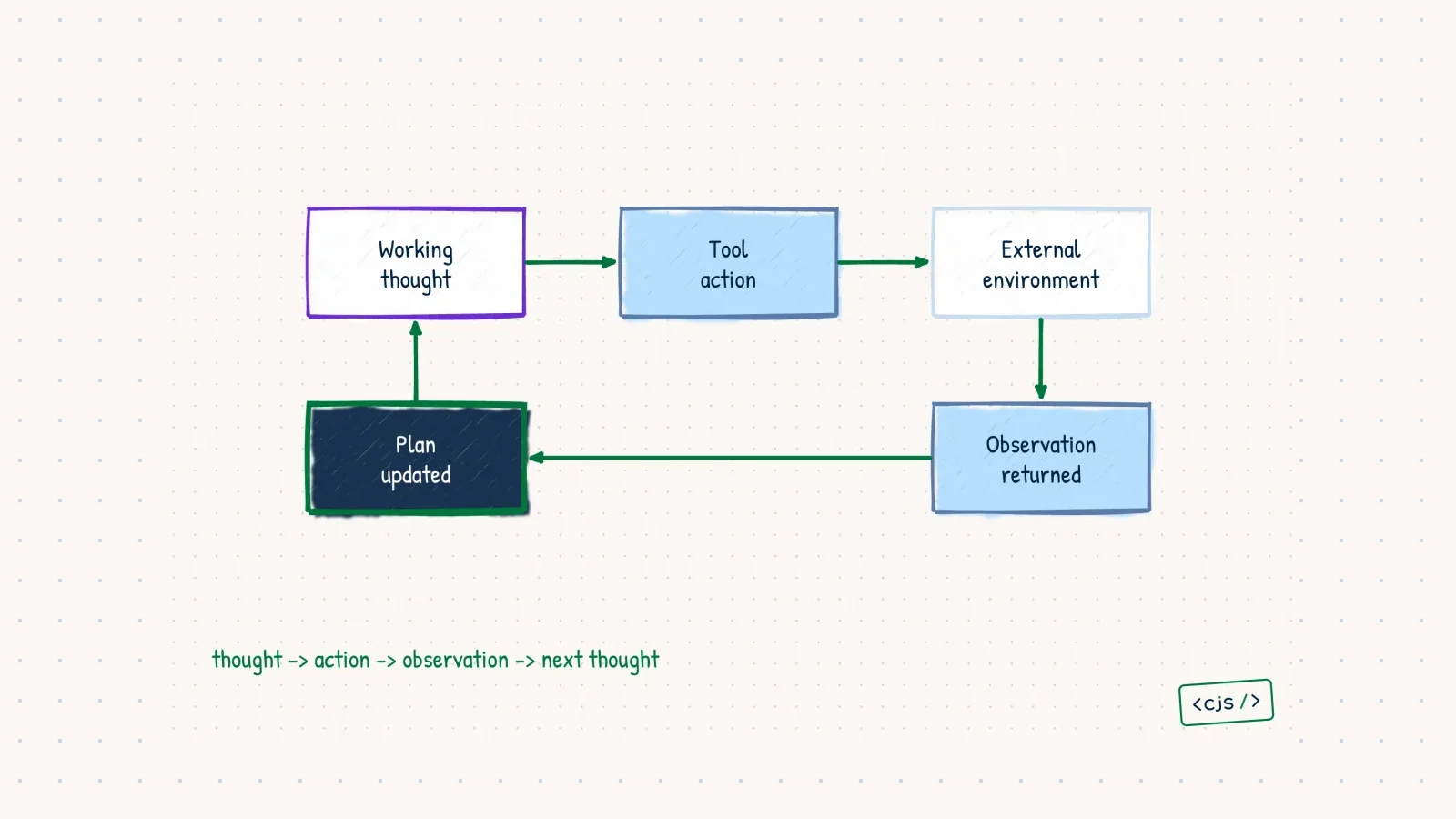 A hand-drawn ReAct loop connecting a working thought, tool action, external environment, observation, and updated plan