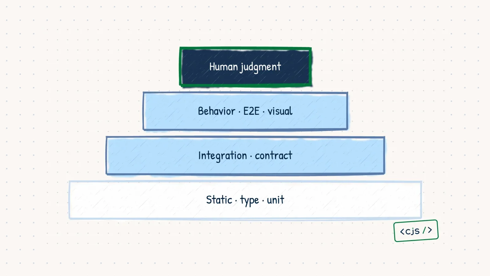 A hand-drawn verification pyramid rising from deterministic checks to human judgment