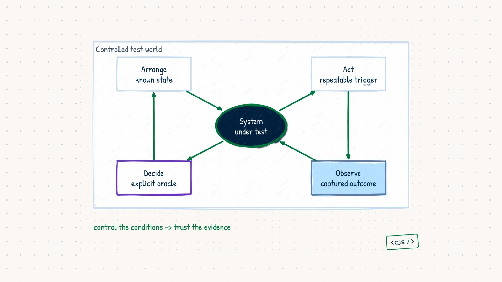 A hand-drawn test harness loop arranging state, acting on a system, observing results, and deciding with an oracle
