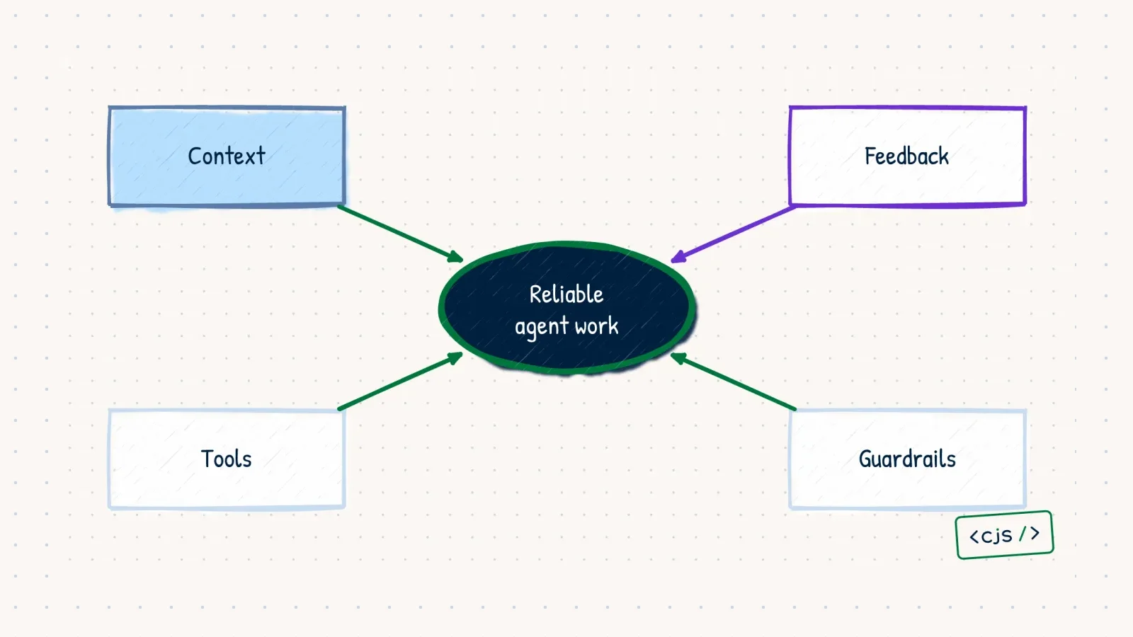 A hand-drawn map placing reliable agent work between context, tools, feedback, and guardrails